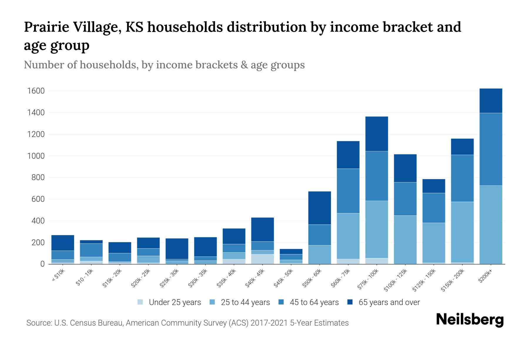 Prairie Village, KS Median Household By Age 2024 Update