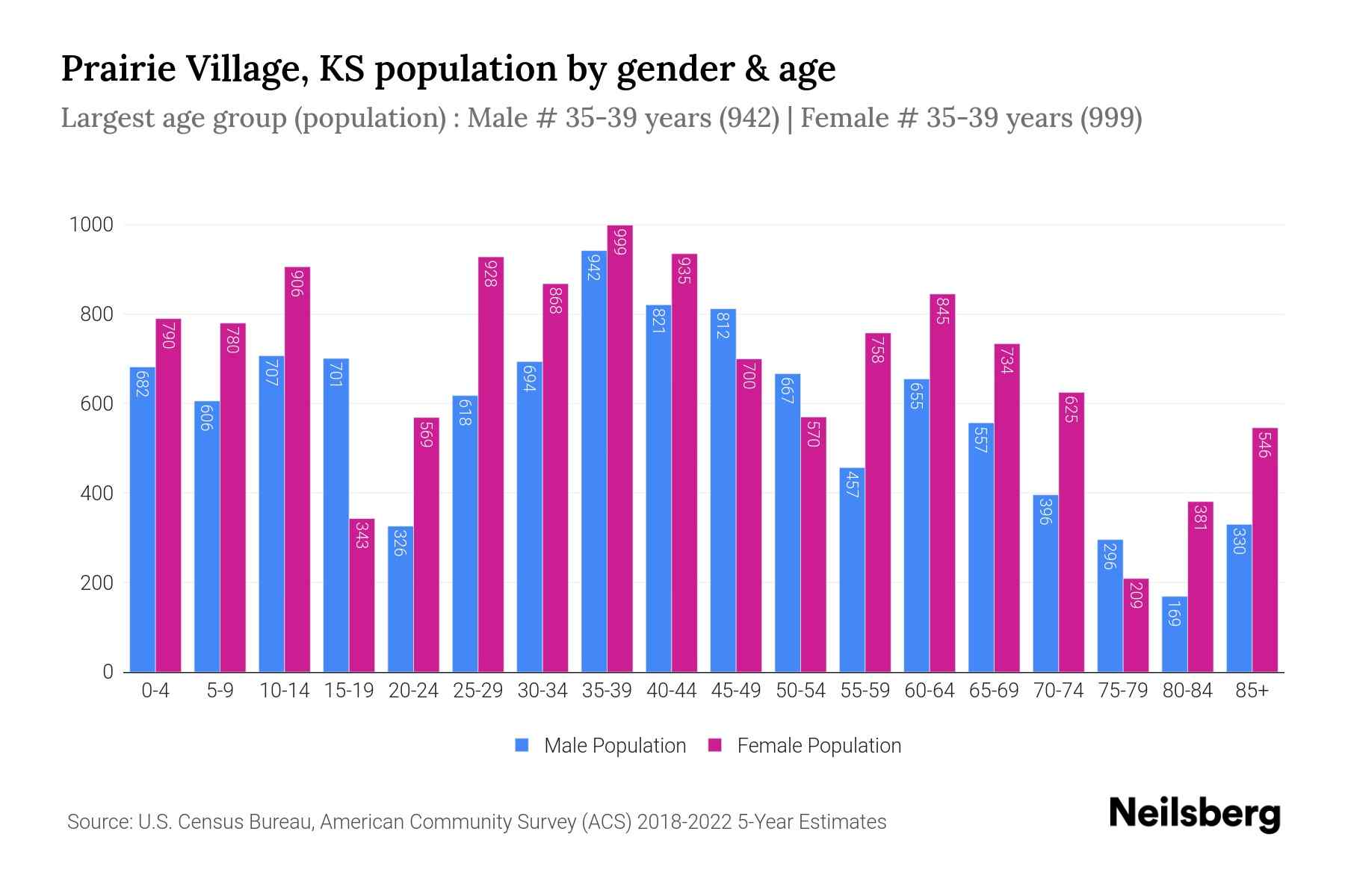 Prairie Village, KS Population by Gender 2024 Update Neilsberg