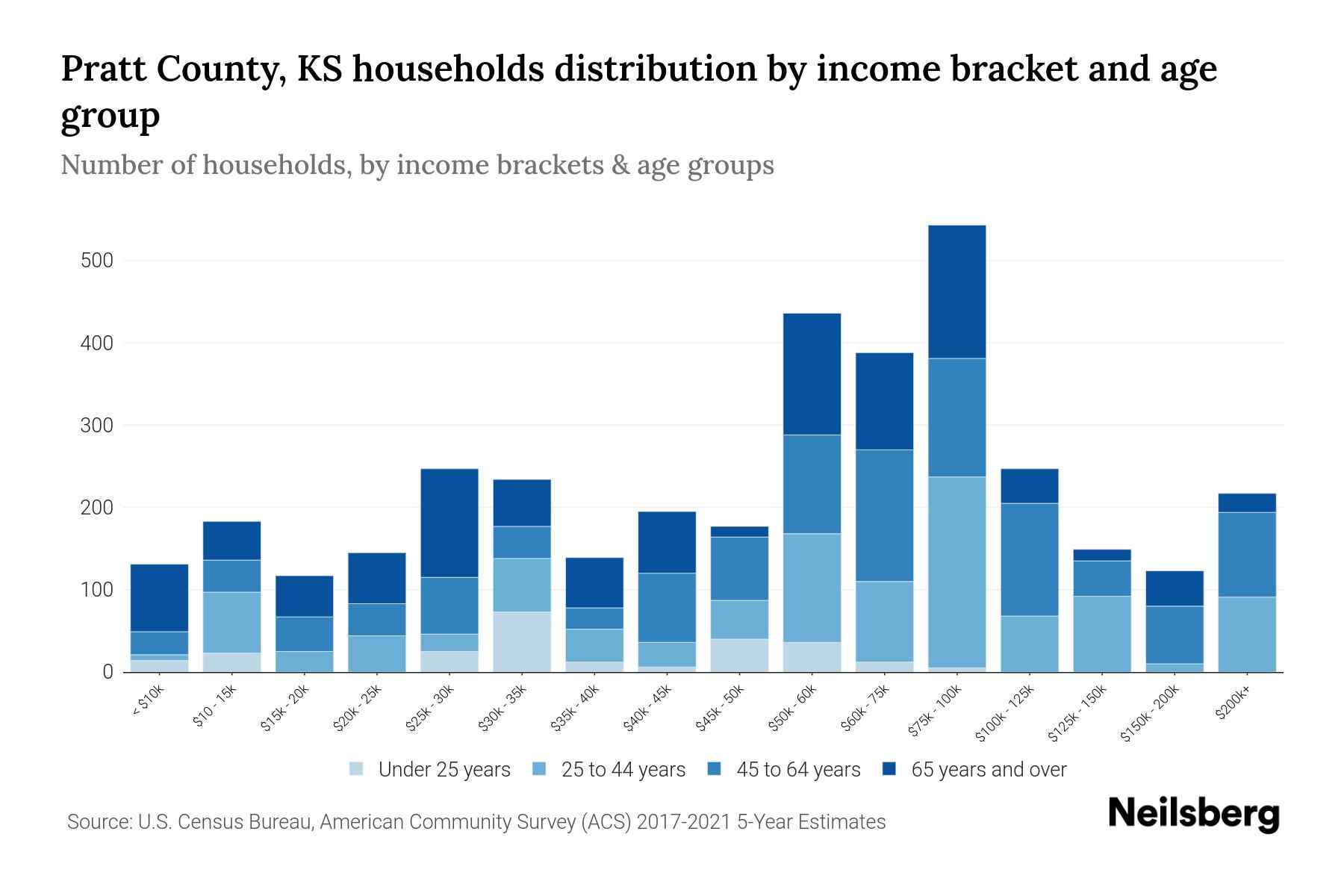 Pratt County, KS Median Household By Age 2024 Update Neilsberg