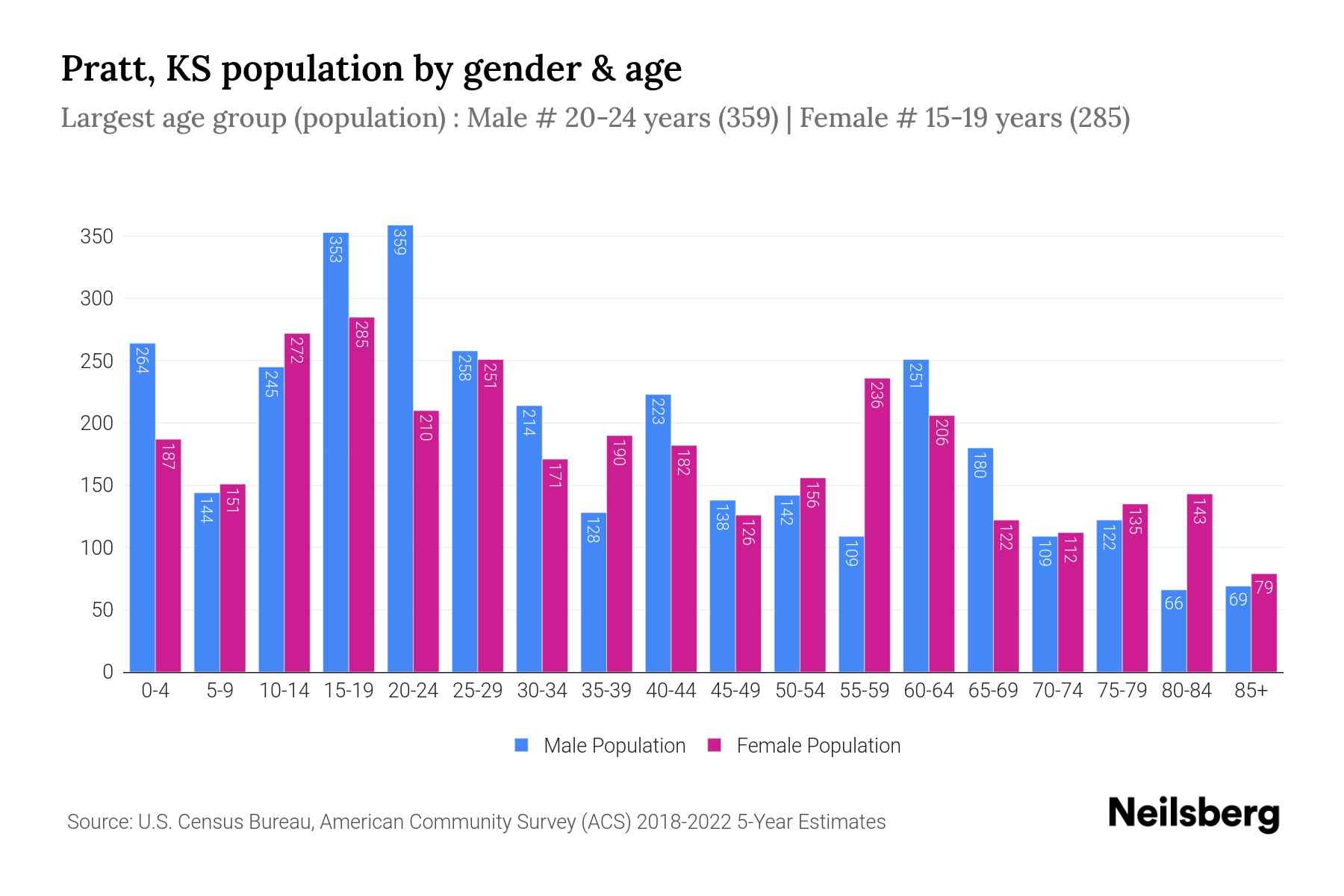 Pratt, KS Population by Gender 2024 Update Neilsberg