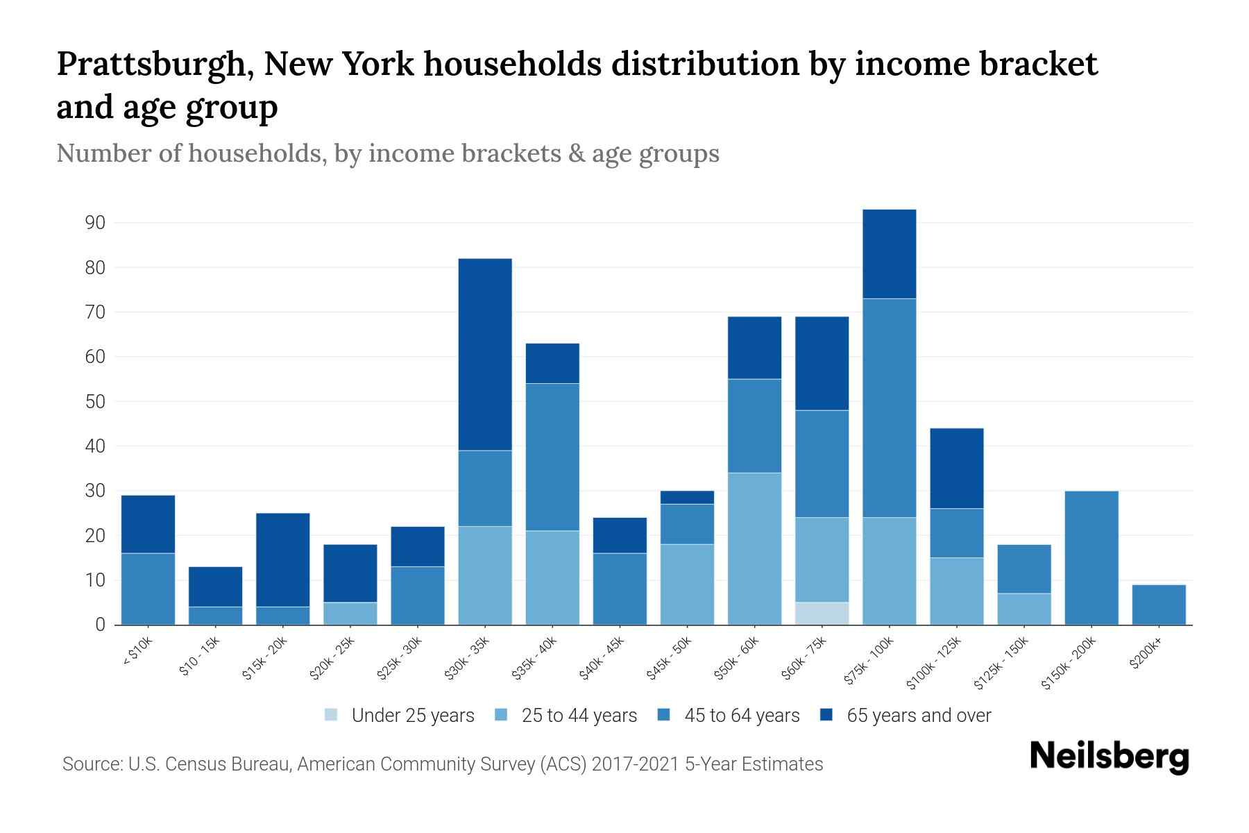 Prattsburgh, New York Median Household By Age 2023 Neilsberg