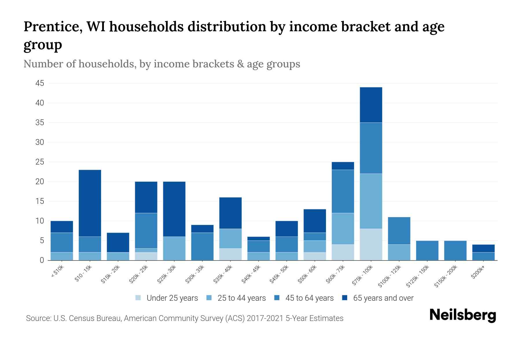 Prentice, WI Median Household By Age 2024 Update Neilsberg