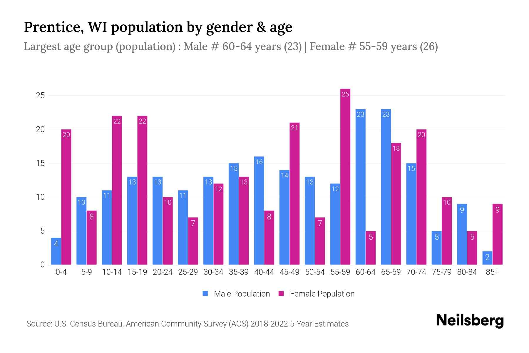 Prentice, WI Population by Gender 2024 Update Neilsberg