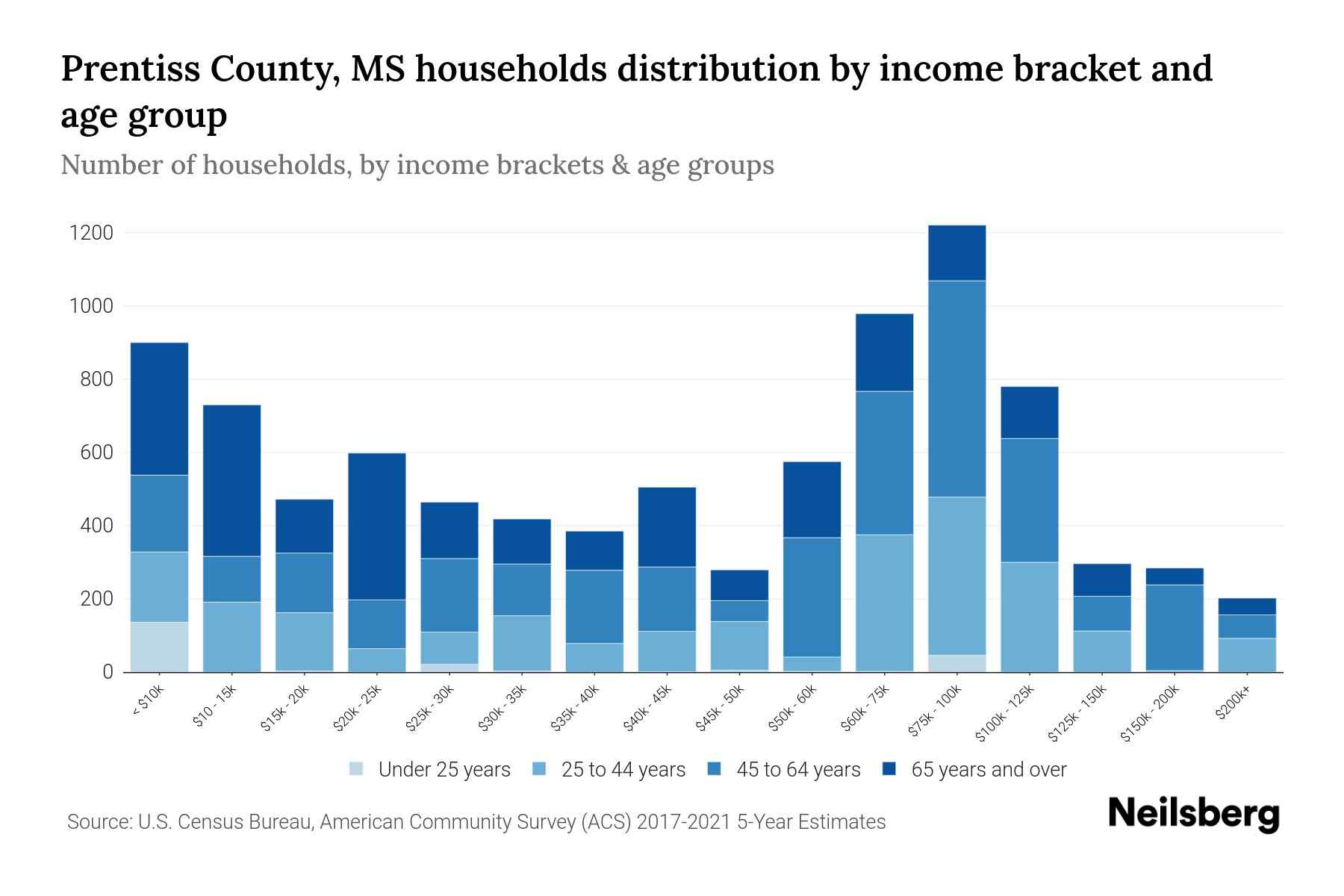 Prentiss County, MS Median Household By Age 2024 Update
