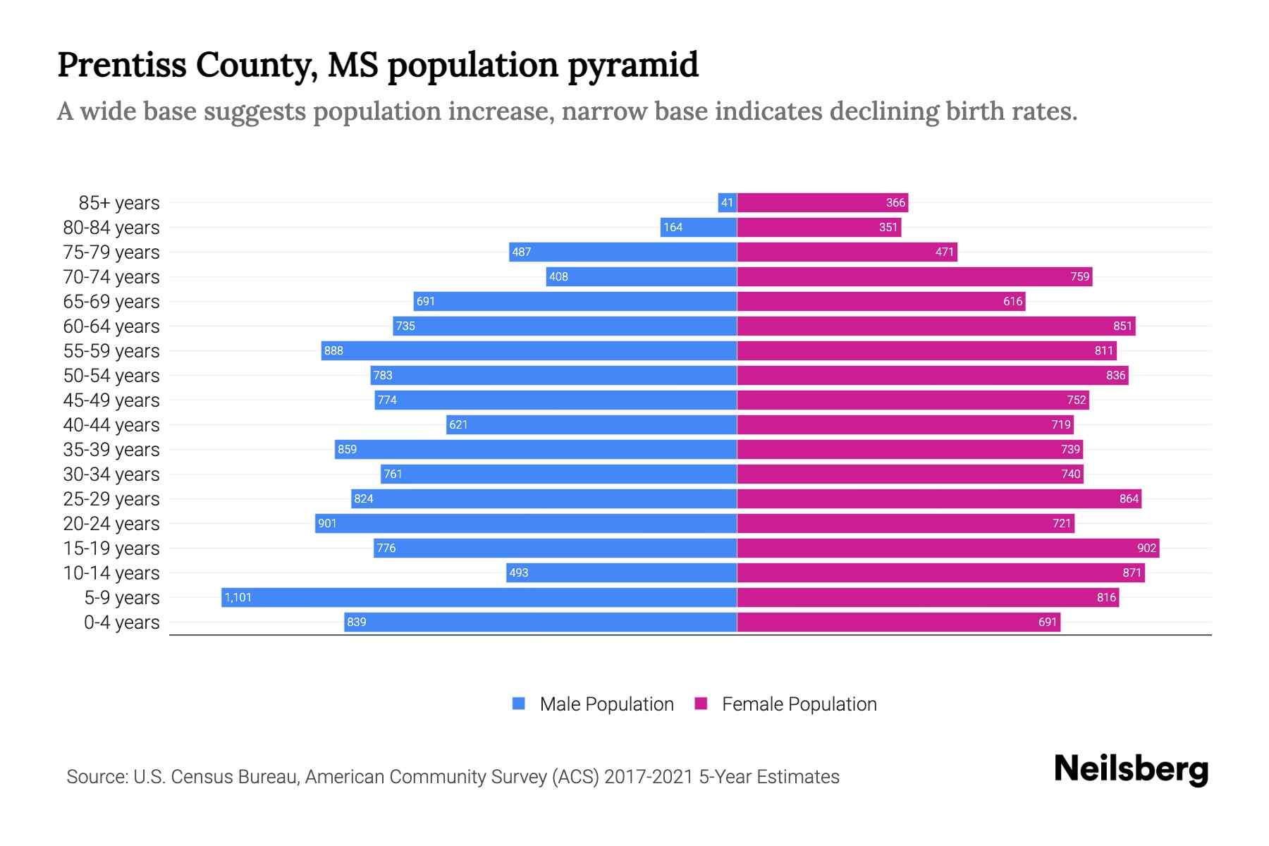 Prentiss County, MS Population by Age 2023 Prentiss County, MS Age