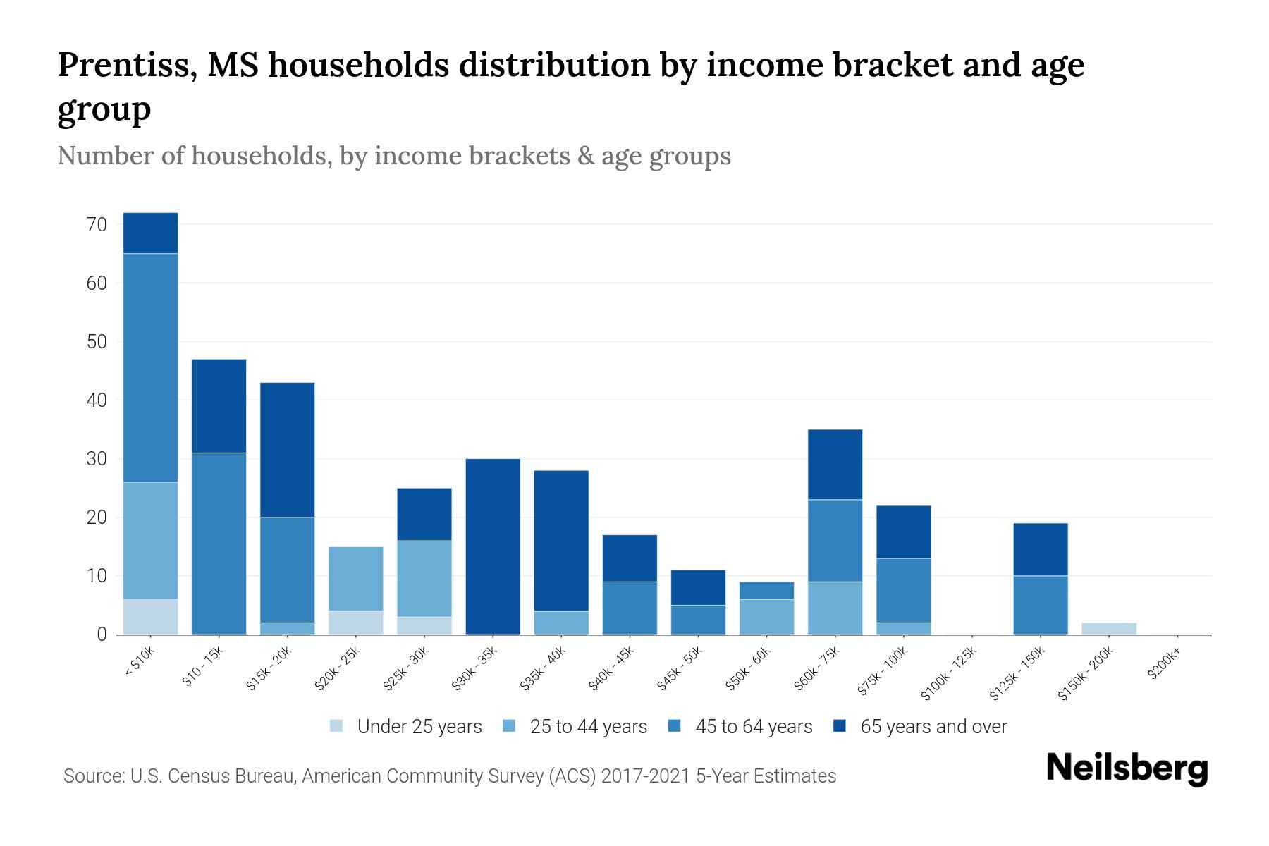 Prentiss, MS Median Household By Age 2024 Update Neilsberg