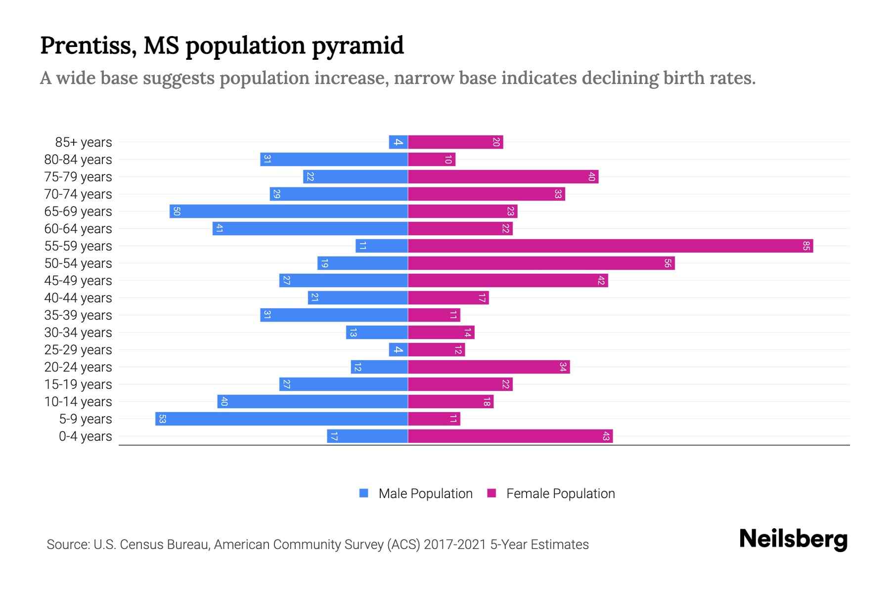 Prentiss, MS Population by Age 2023 Prentiss, MS Age Demographics