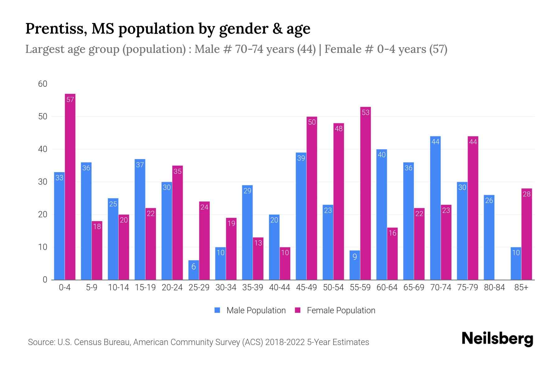 Prentiss, MS Population by Gender 2024 Update Neilsberg