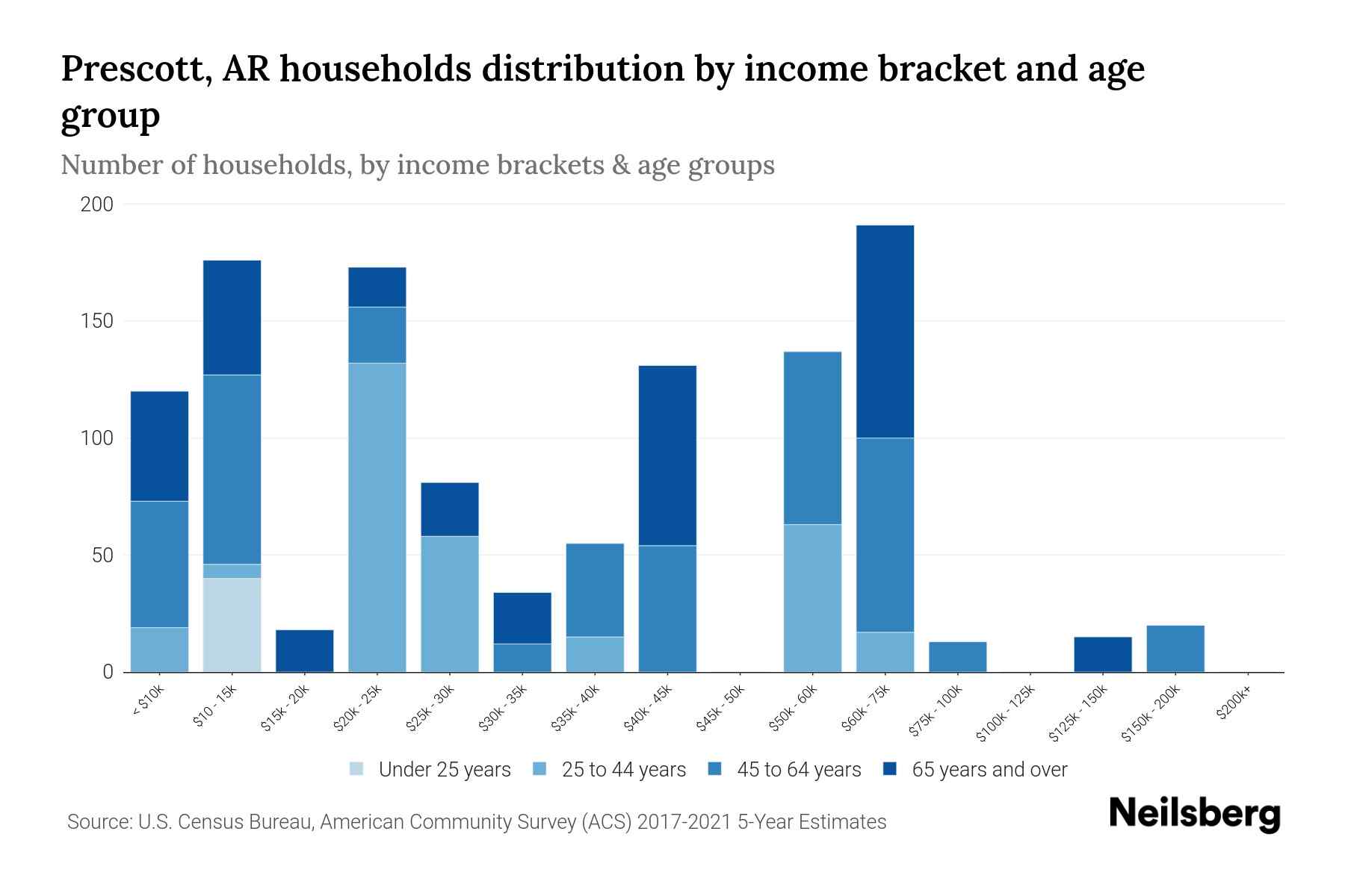 Prescott, AR Median Household By Age 2024 Update Neilsberg