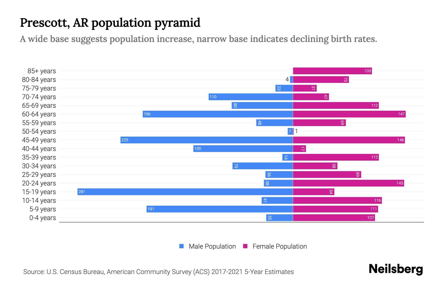 Prescott, AR Population by Age 2023 Prescott, AR Age Demographics Neilsberg