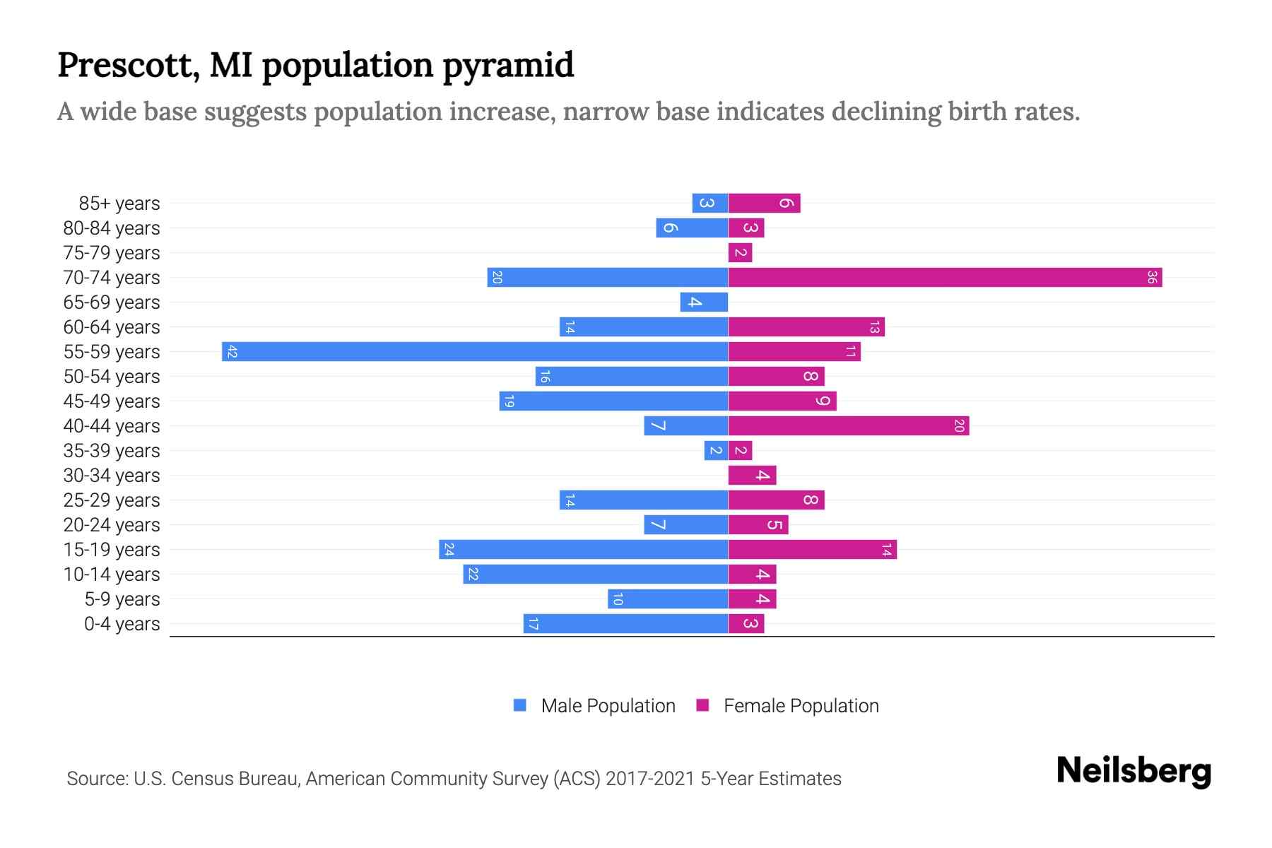 Prescott, MI Population by Age 2023 Prescott, MI Age Demographics