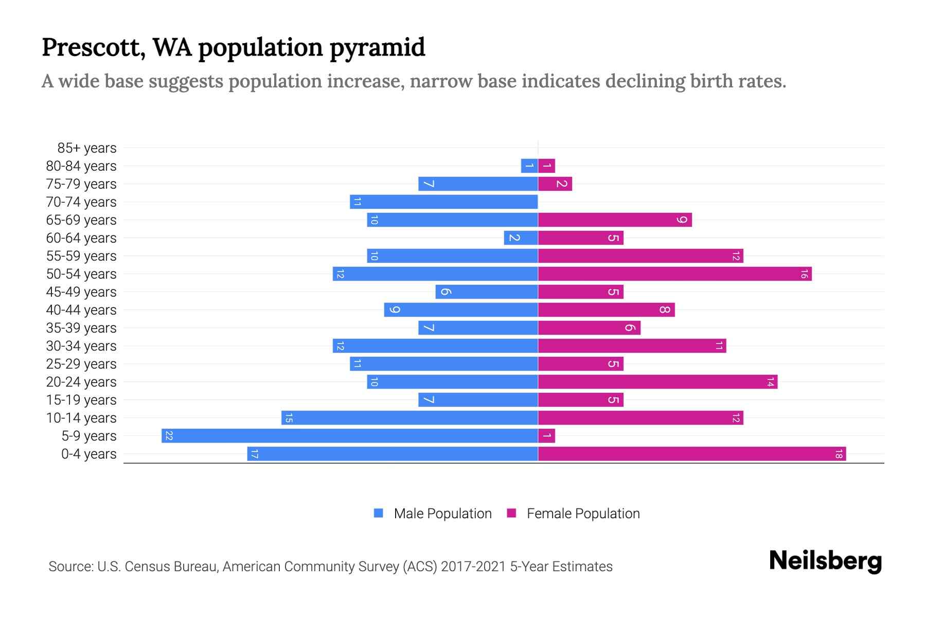 Prescott, WA Population by Age 2023 Prescott, WA Age Demographics