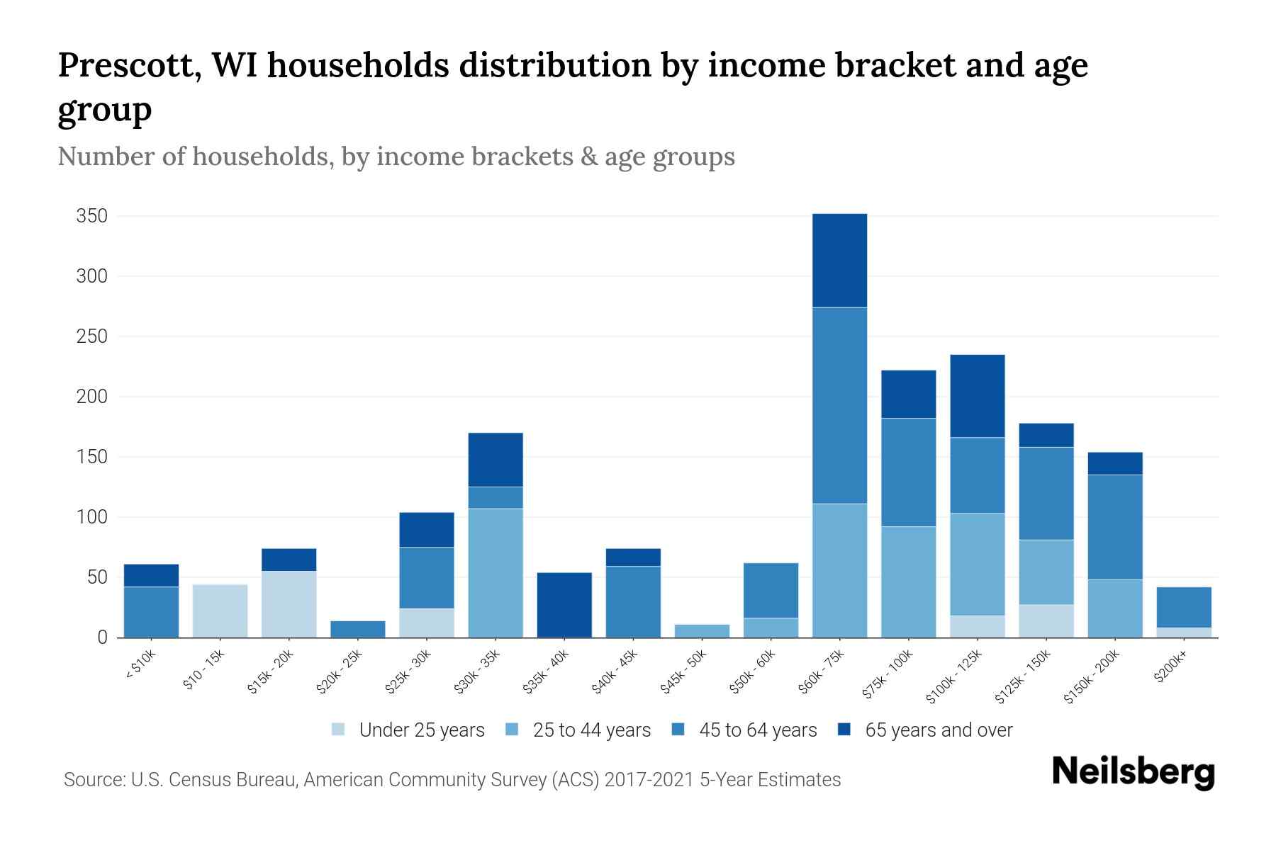 Prescott, WI Median Household By Age 2024 Update Neilsberg