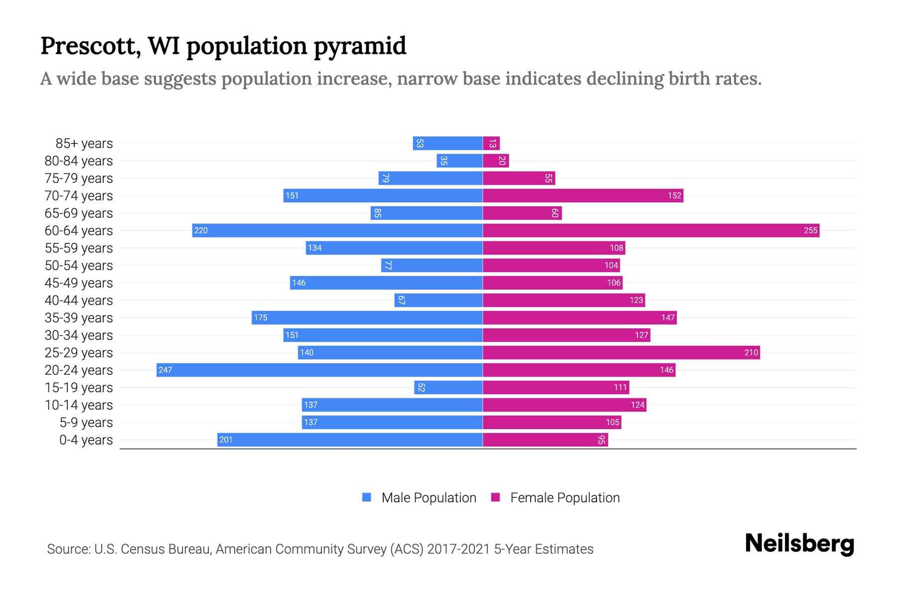 Prescott, WI Population by Age 2023 Prescott, WI Age Demographics
