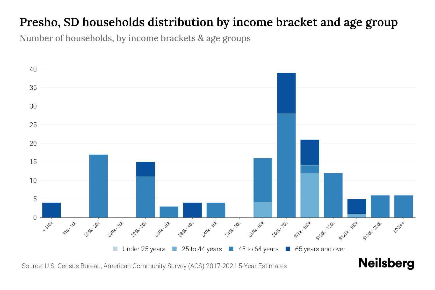 Presho, SD Median Household By Age 2024 Update Neilsberg