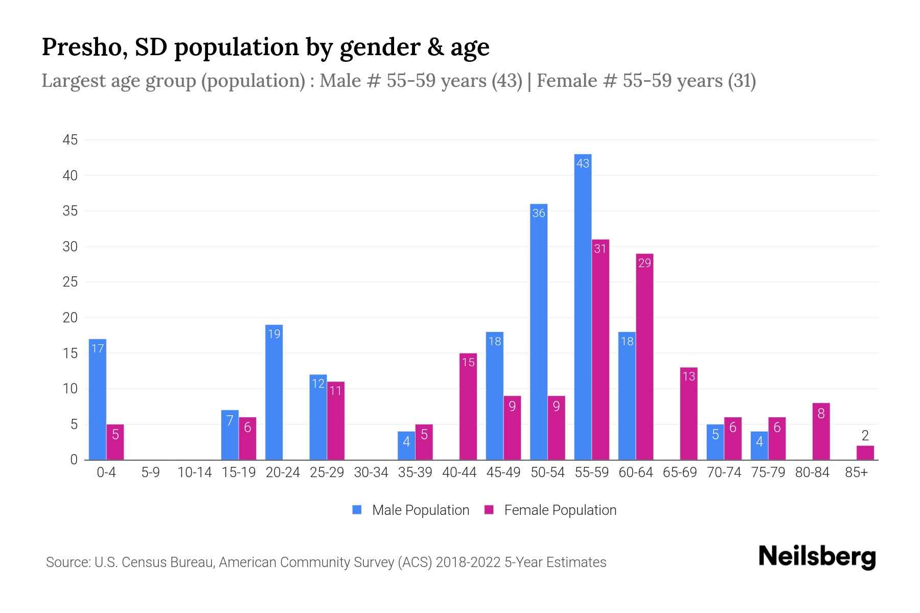 Presho, SD Population by Gender 2024 Update Neilsberg