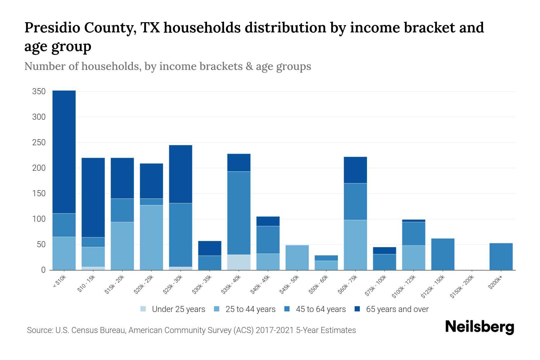 Presidio County, TX Median Household By Age 2023 Neilsberg