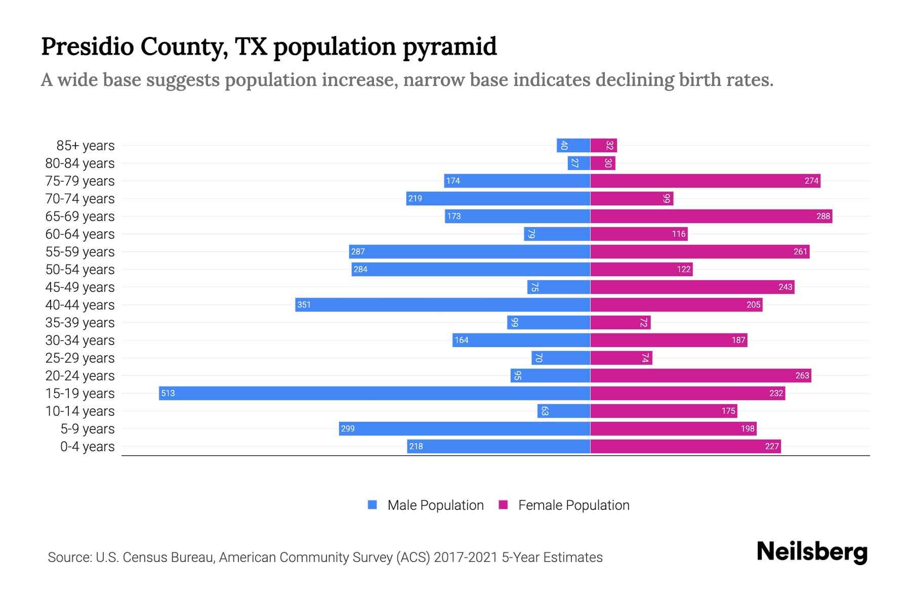 Presidio County, TX Population by Age 2023 Presidio County, TX Age