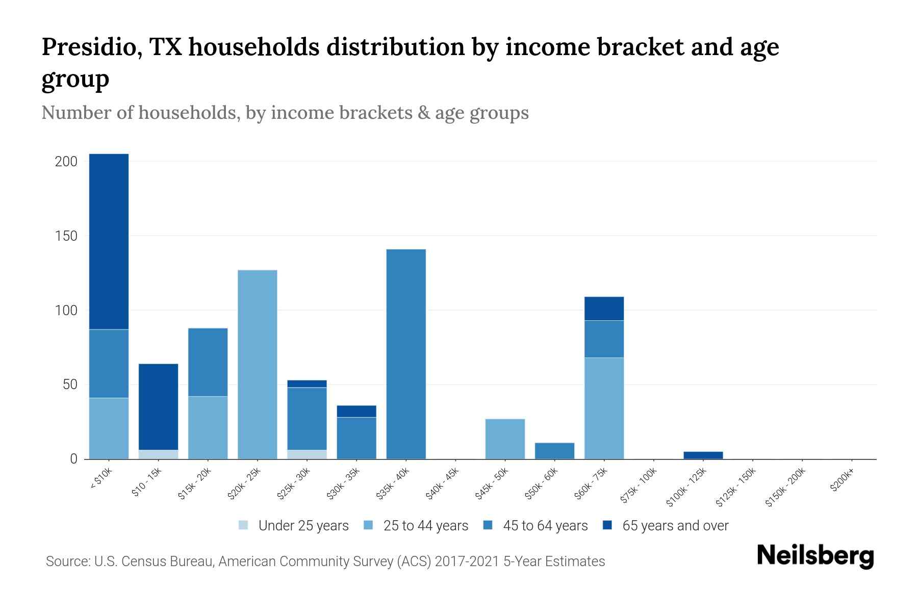 Presidio, TX Median Household By Age 2024 Update Neilsberg