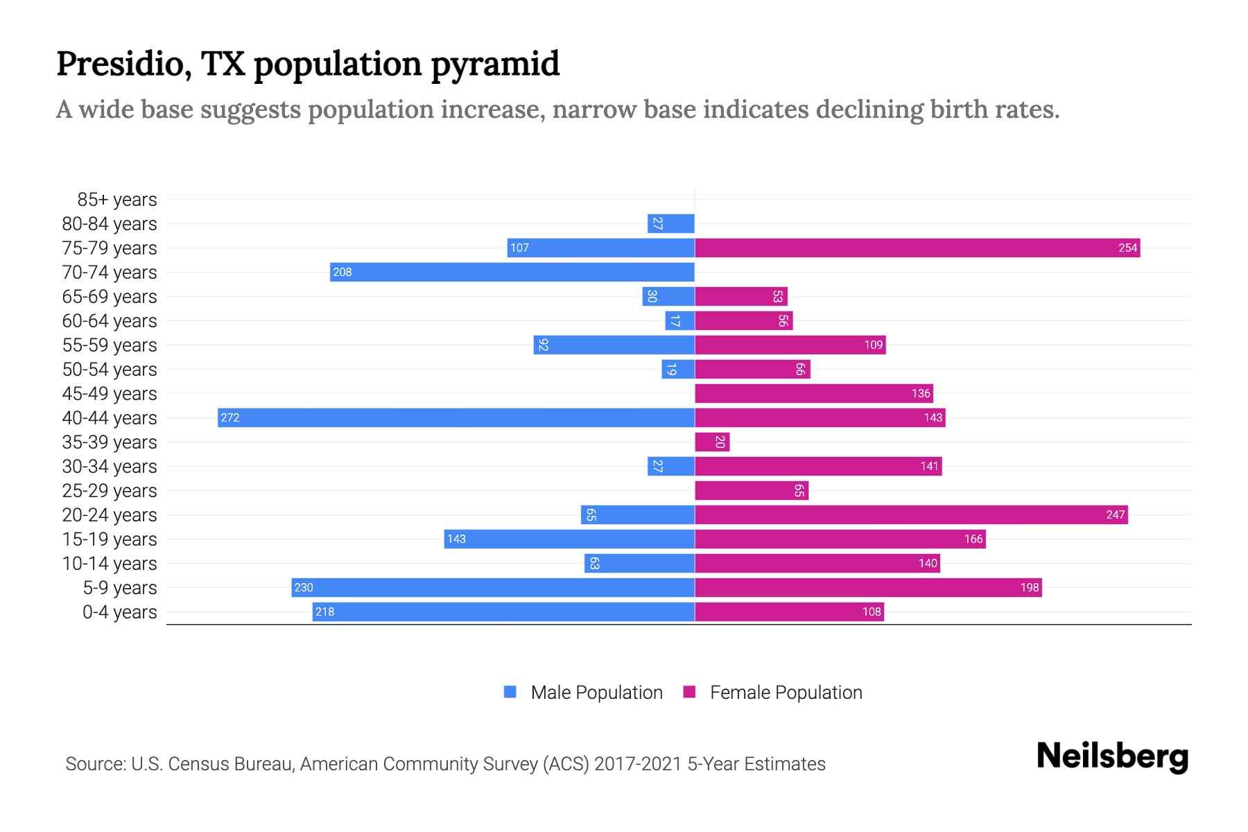 Presidio, TX Population by Age 2023 Presidio, TX Age Demographics