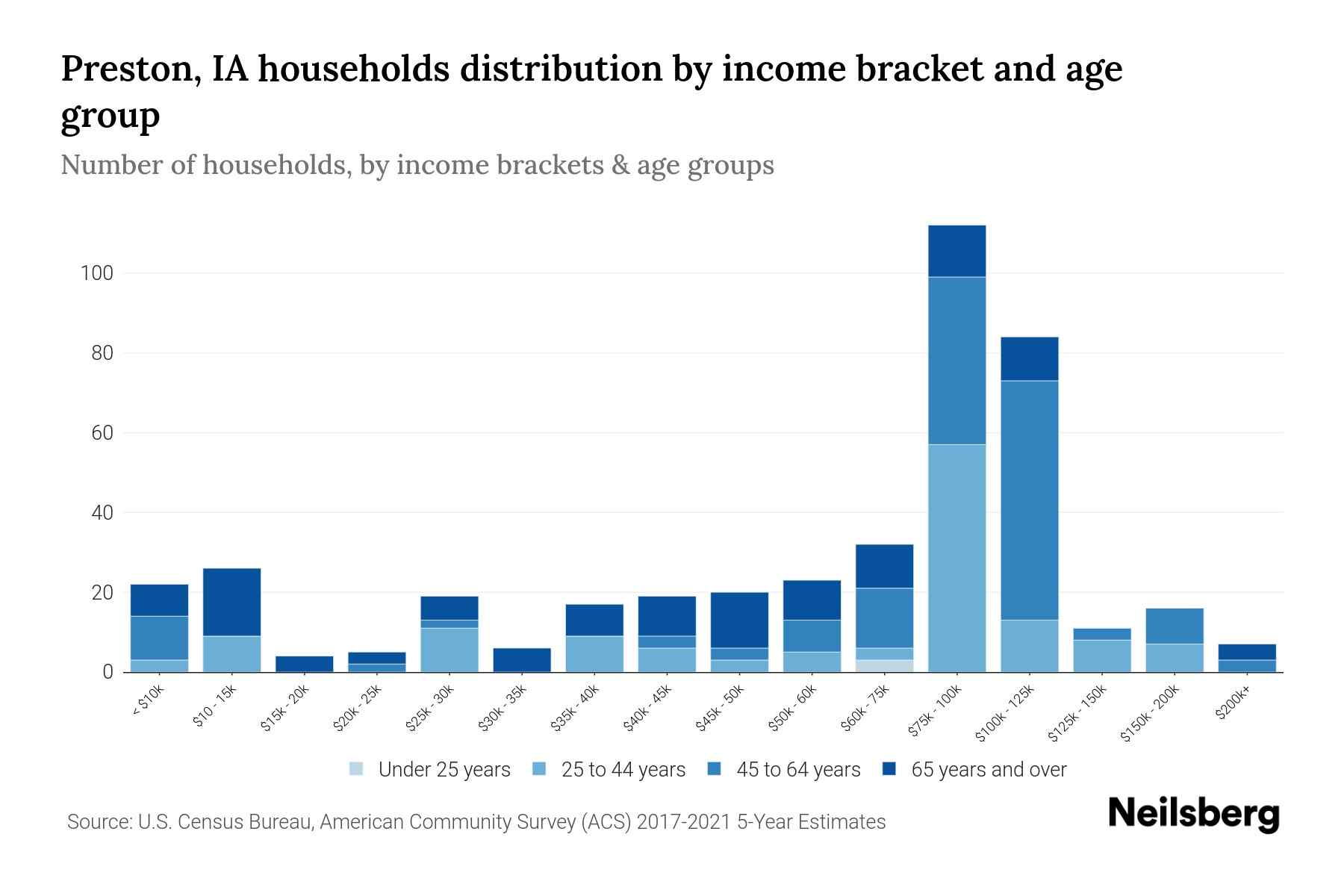 Preston, IA Median Household By Age 2024 Update Neilsberg