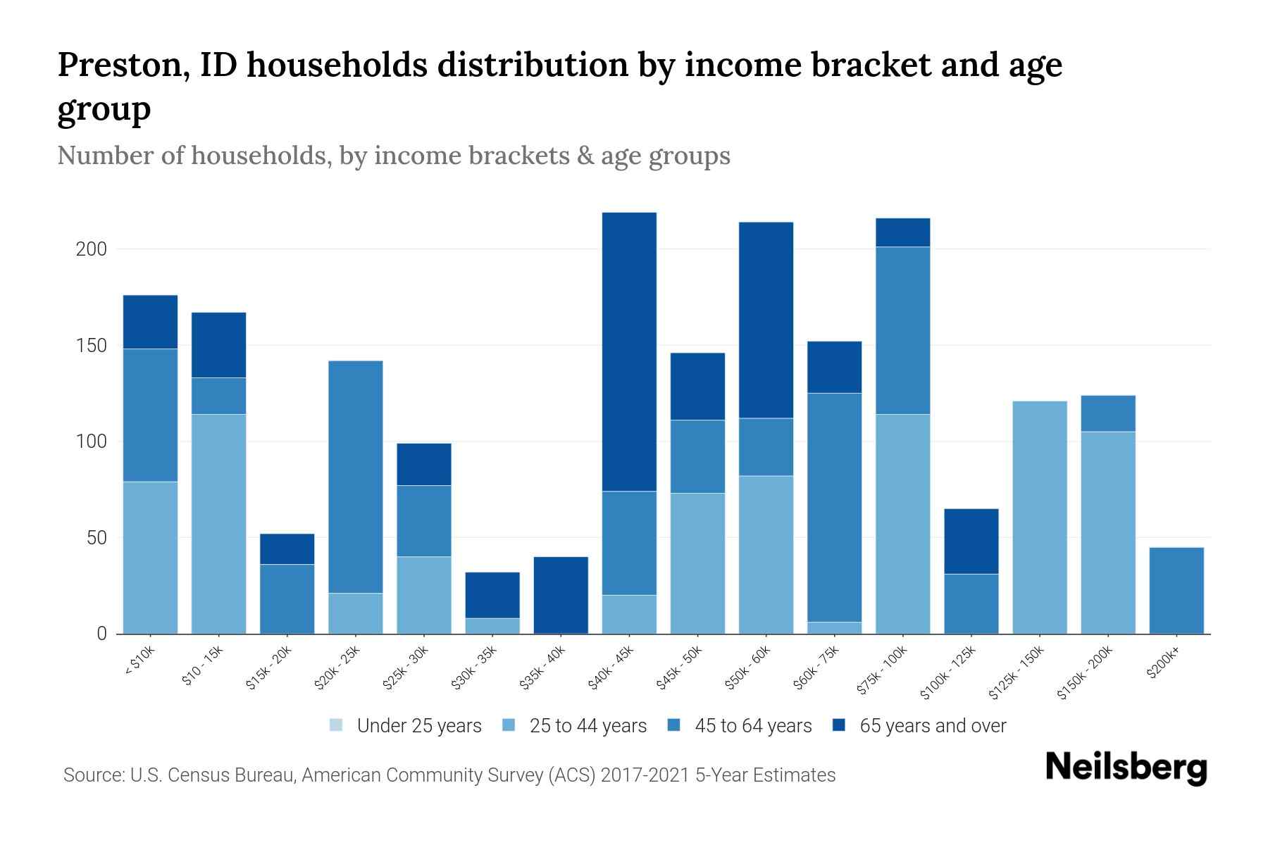Preston, ID Median Household By Age 2024 Update Neilsberg