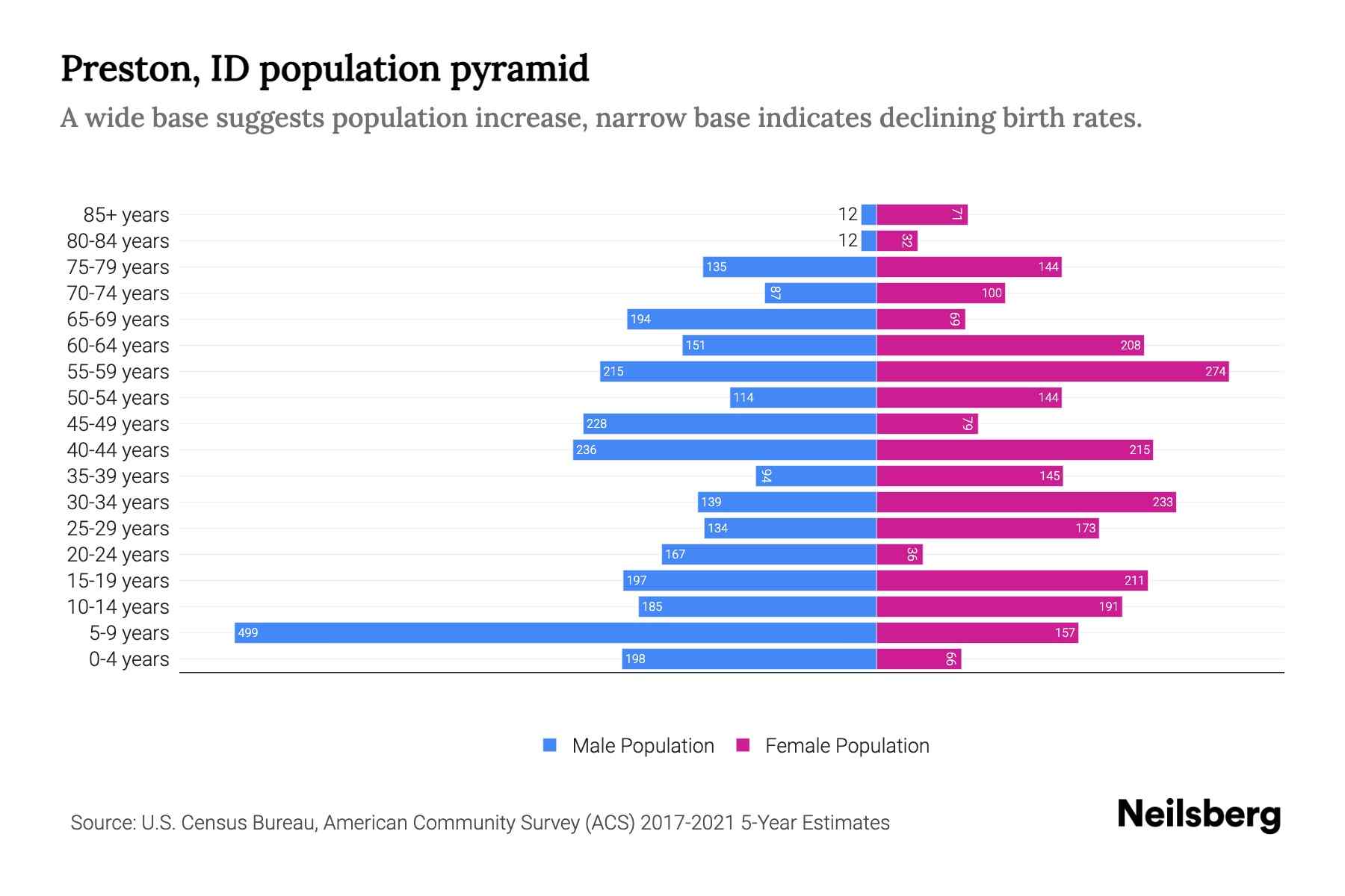 Preston, ID Population by Age 2023 Preston, ID Age Demographics