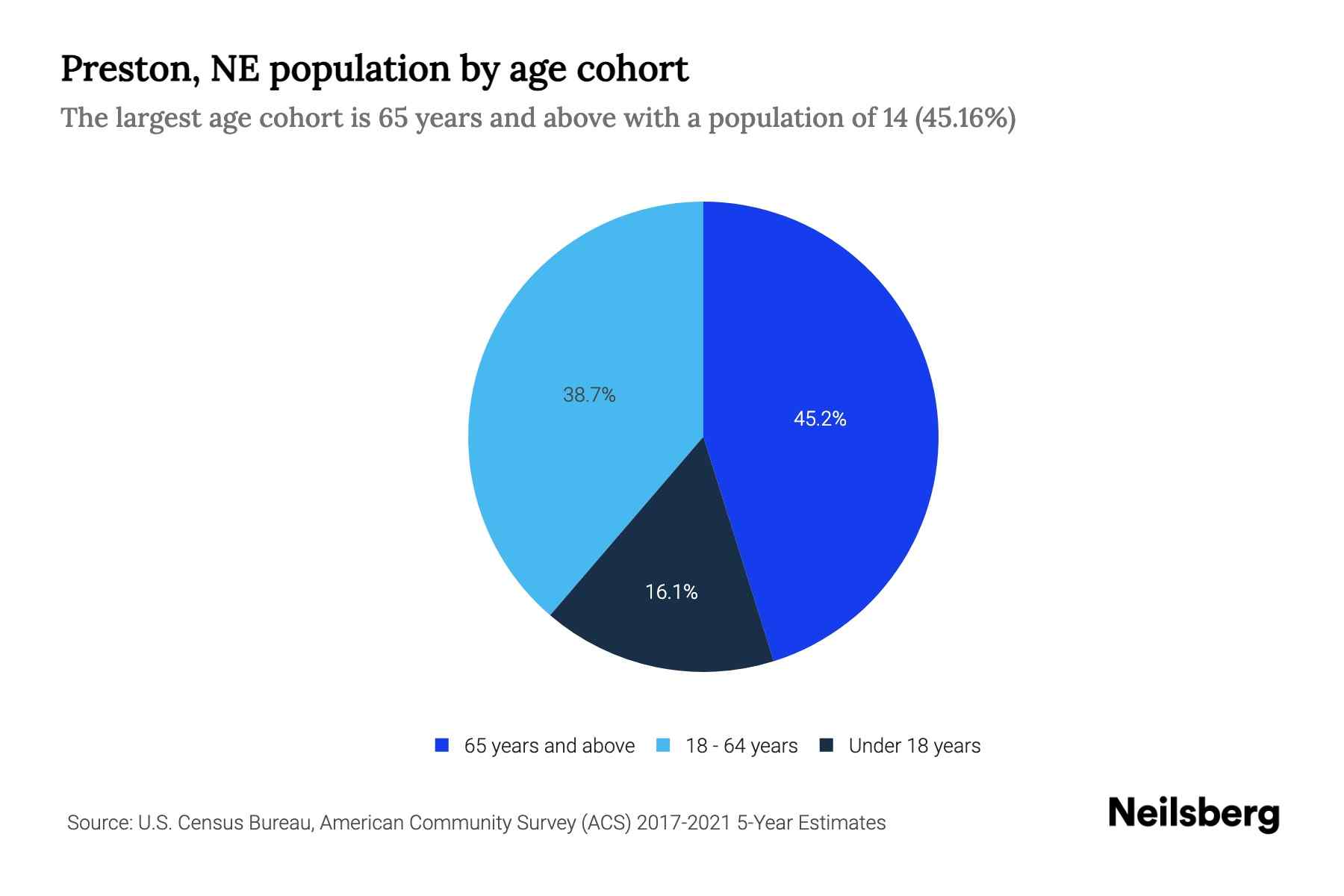 Preston, NE Population by Age 2023 Preston, NE Age Demographics