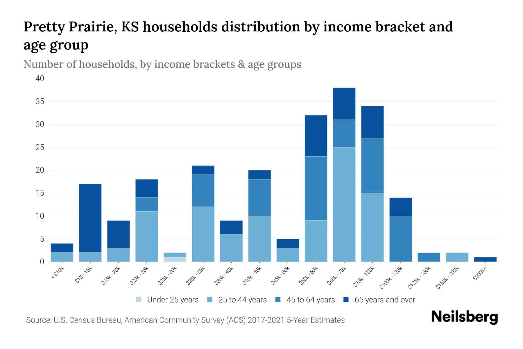Pretty Prairie, KS Median Household By Age 2023 Neilsberg