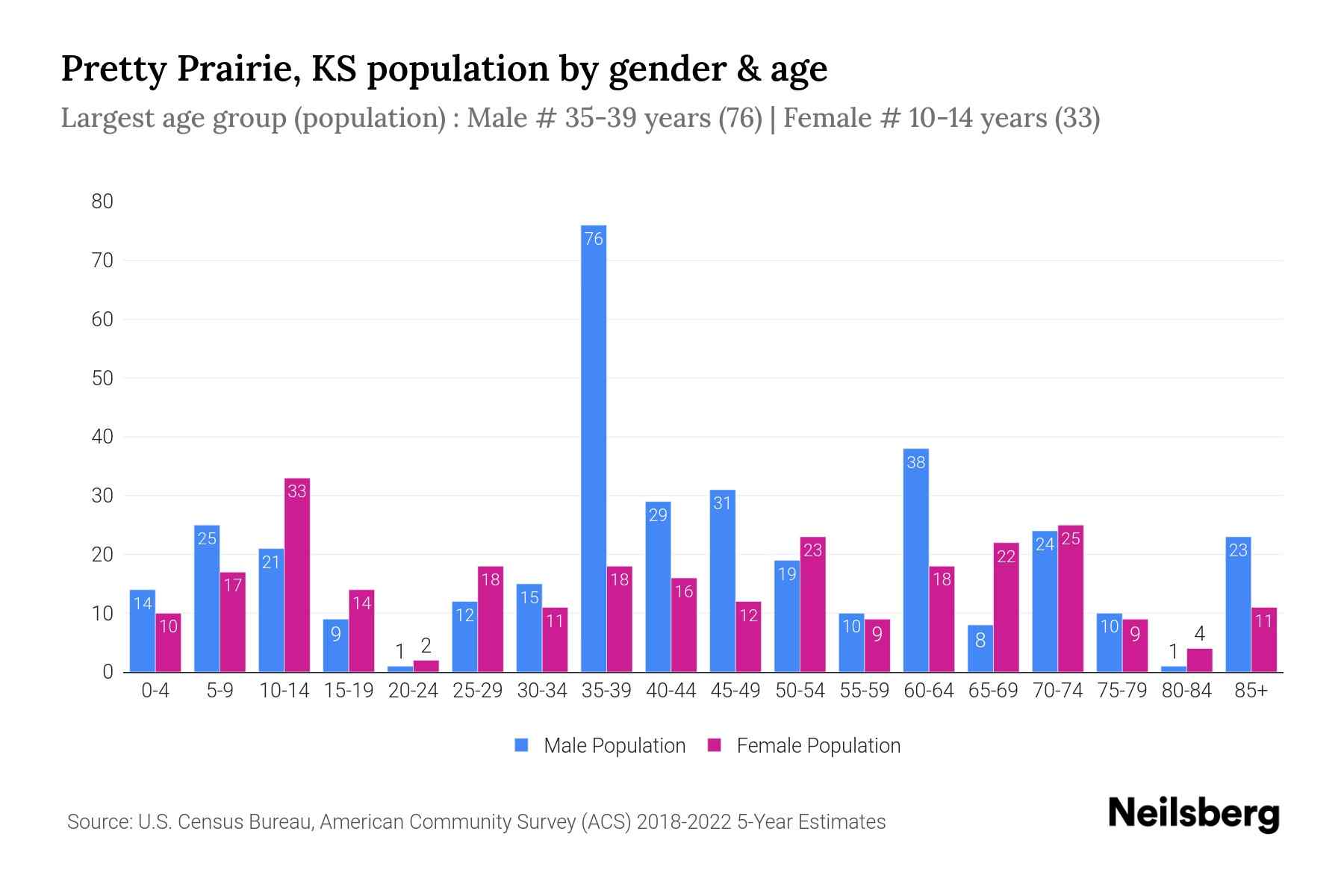 Pretty Prairie, KS Population by Gender 2024 Update Neilsberg