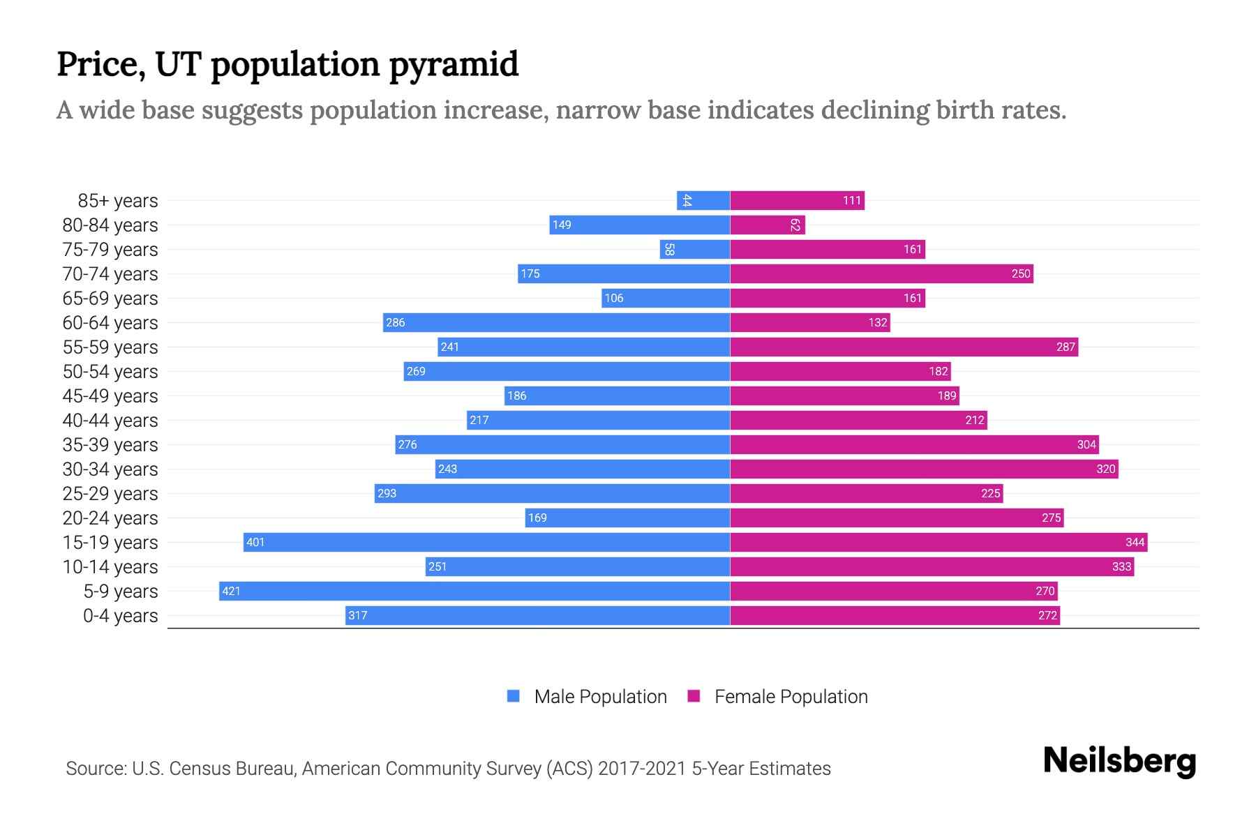 Price, UT Population by Age 2023 Price, UT Age Demographics Neilsberg