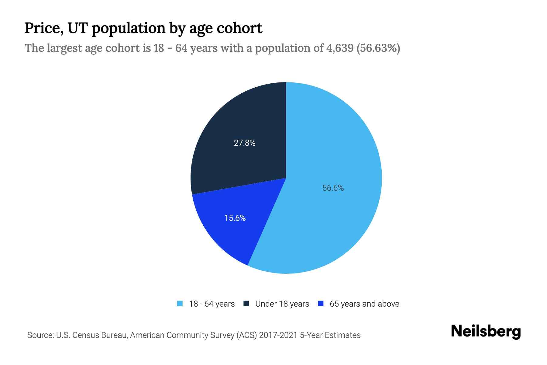 Price, UT Population by Age 2023 Price, UT Age Demographics Neilsberg