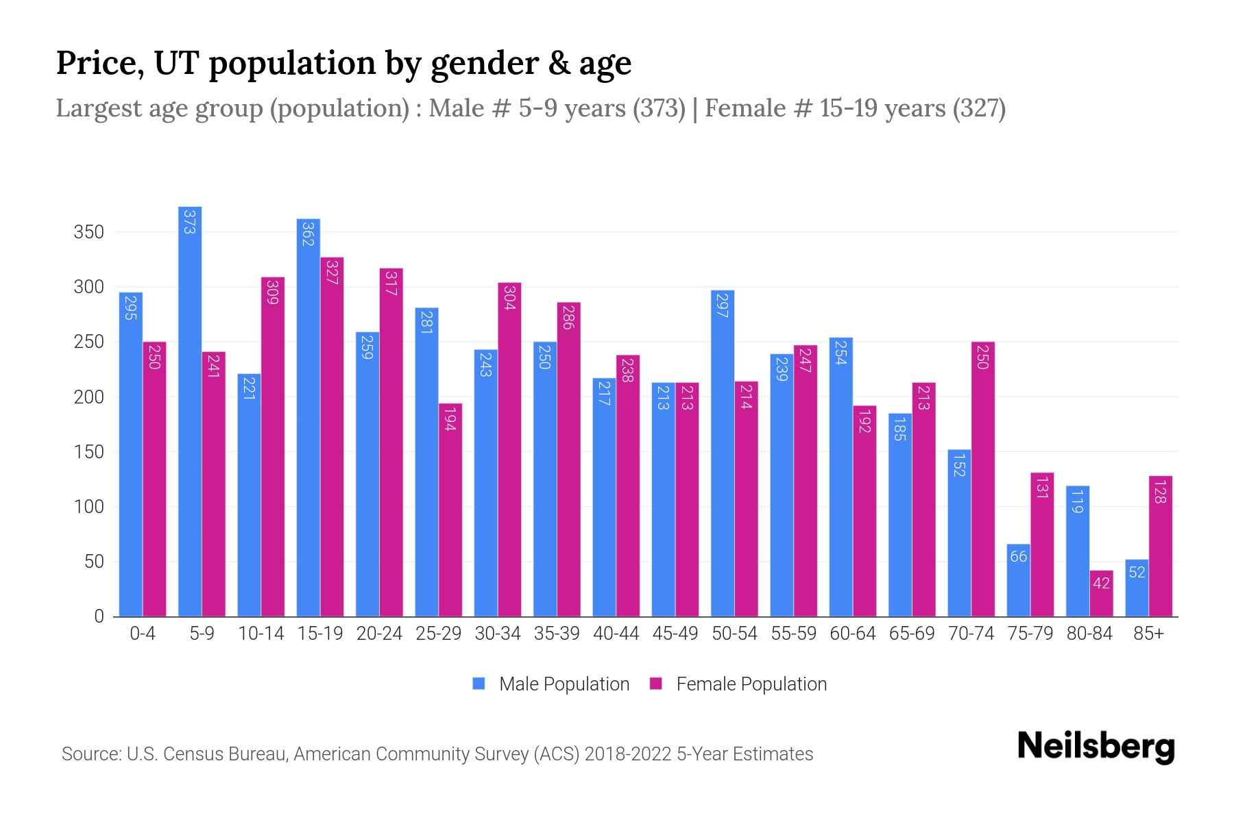 Price, UT Population by Gender 2024 Update Neilsberg