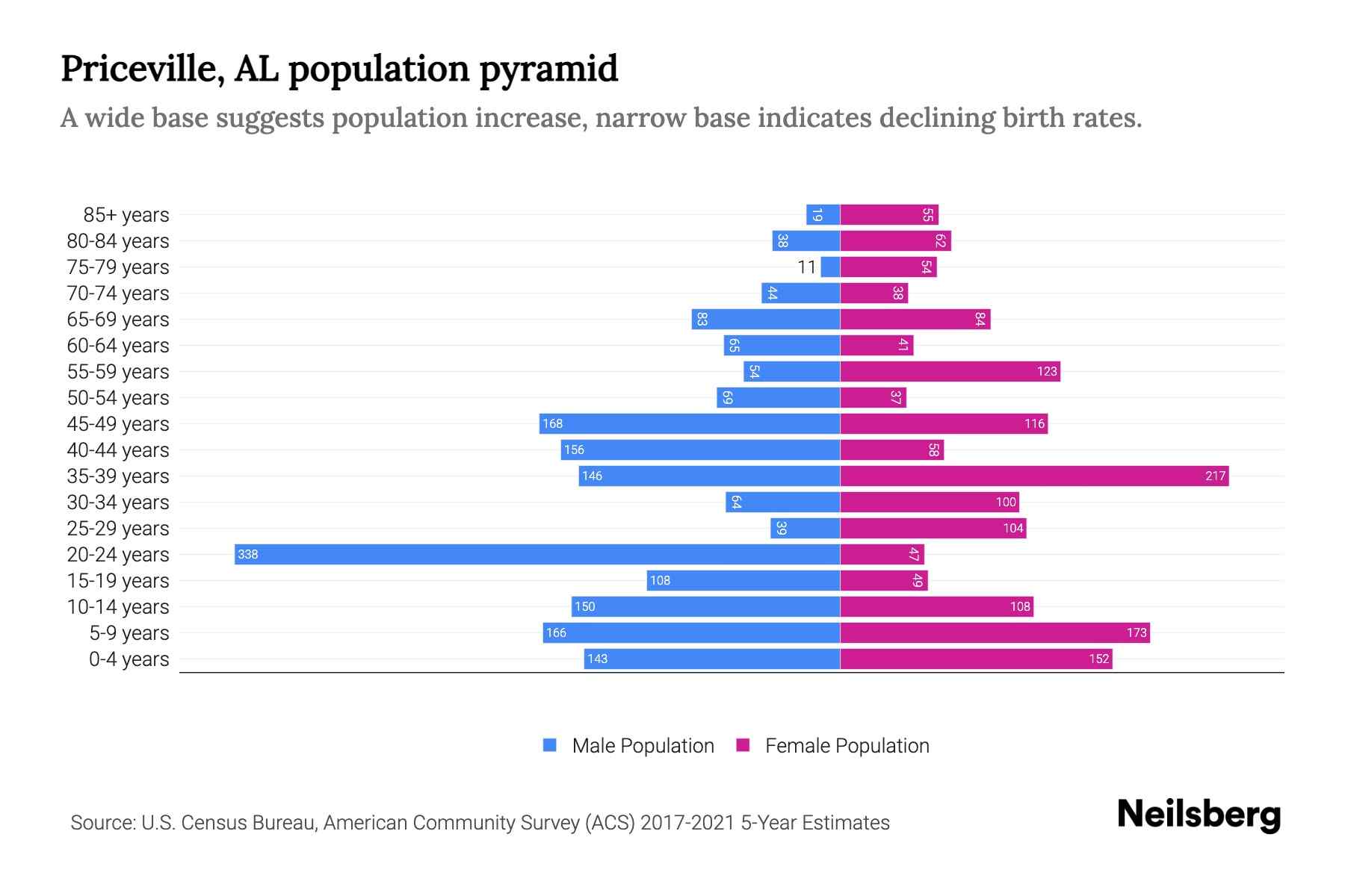 Priceville, AL Population by Age 2023 Priceville, AL Age Demographics