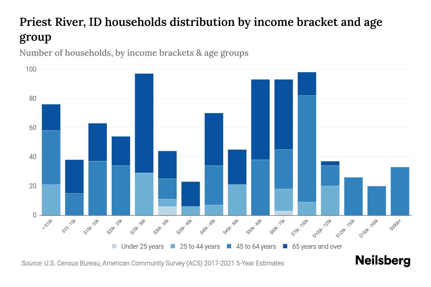 Priest River, ID Median Household By Age 2024 Update Neilsberg