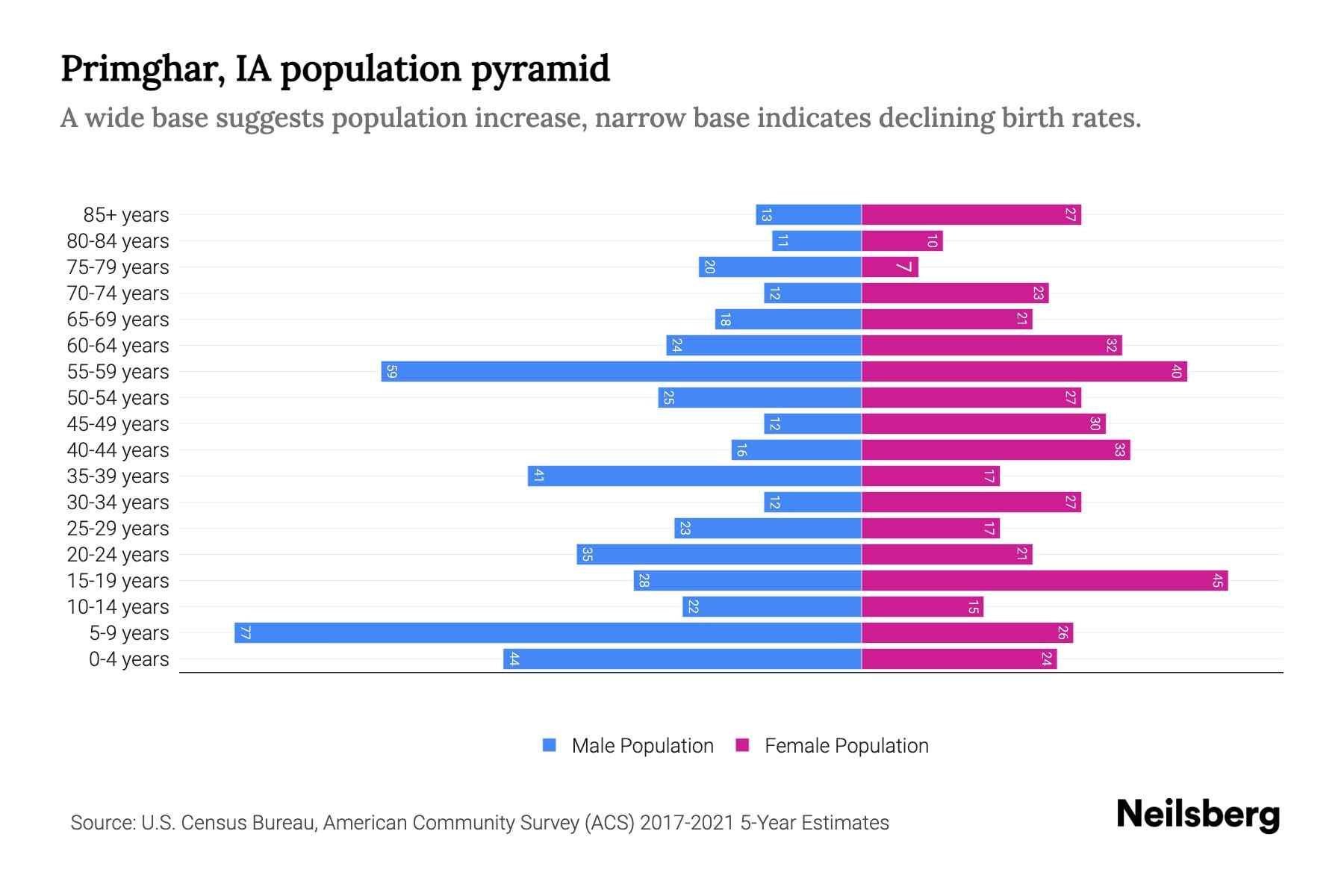 Primghar, IA Population by Age 2023 Primghar, IA Age Demographics