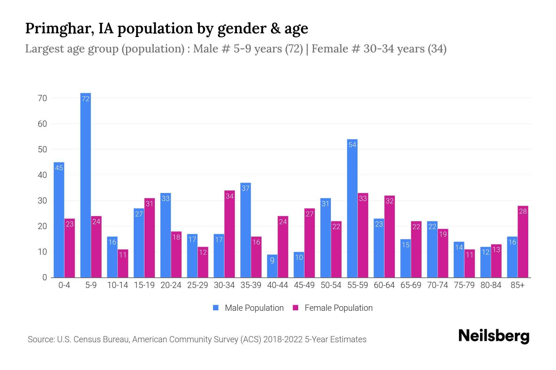 Primghar, IA Population by Gender 2024 Update Neilsberg