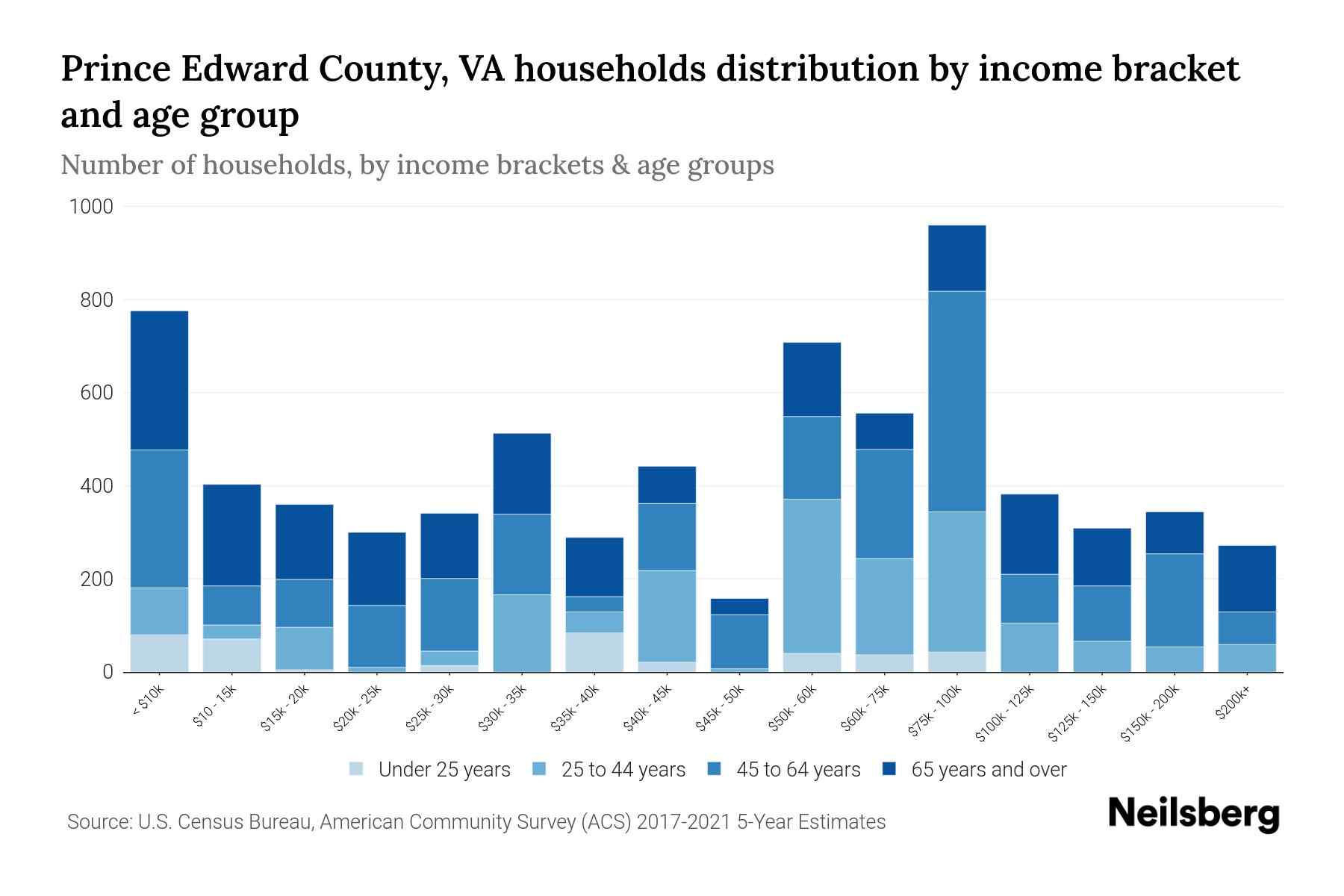 Prince Edward County, VA Median Household By Age 2024 Update Neilsberg