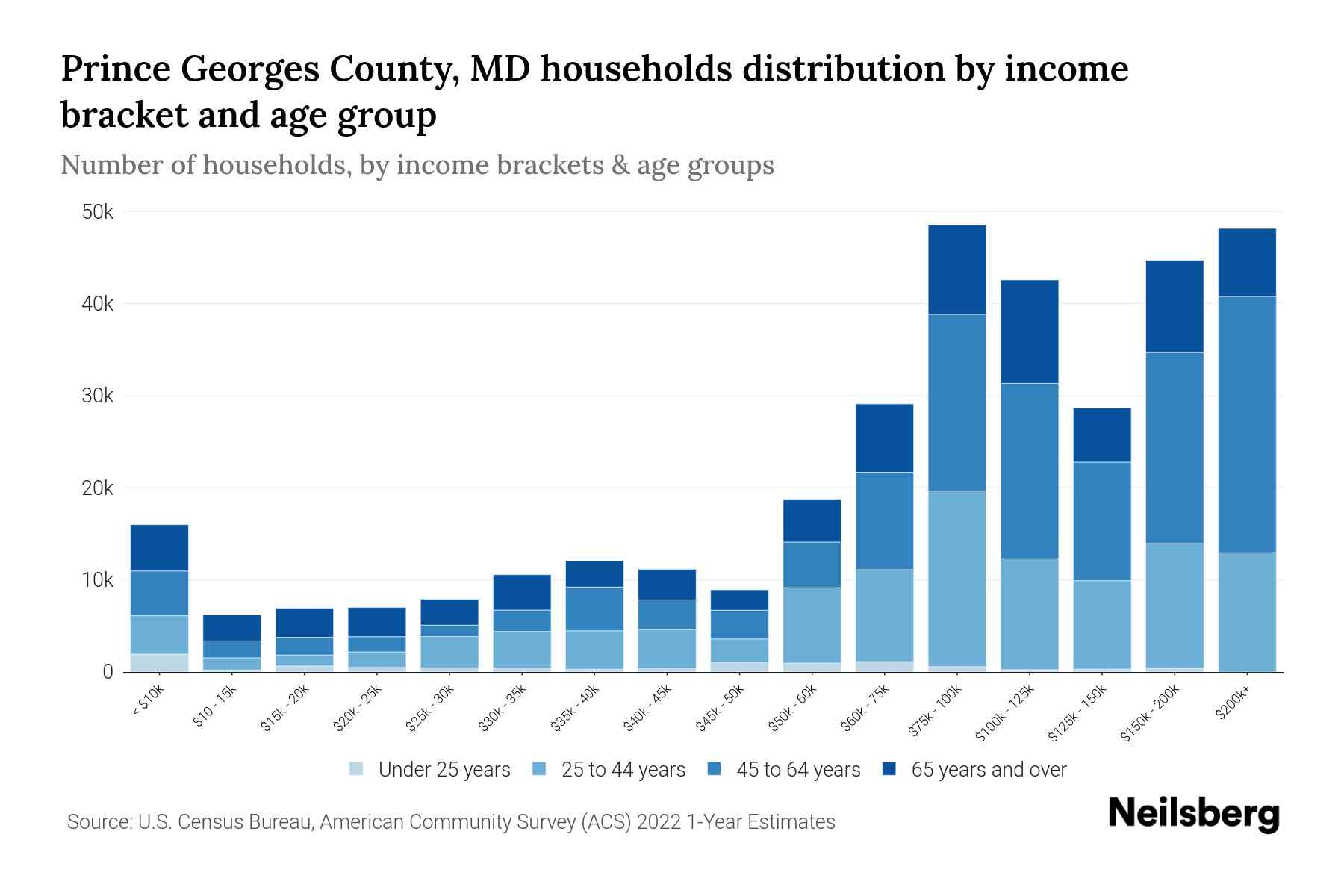 Prince County, MD Median Household By Age 2024 Update