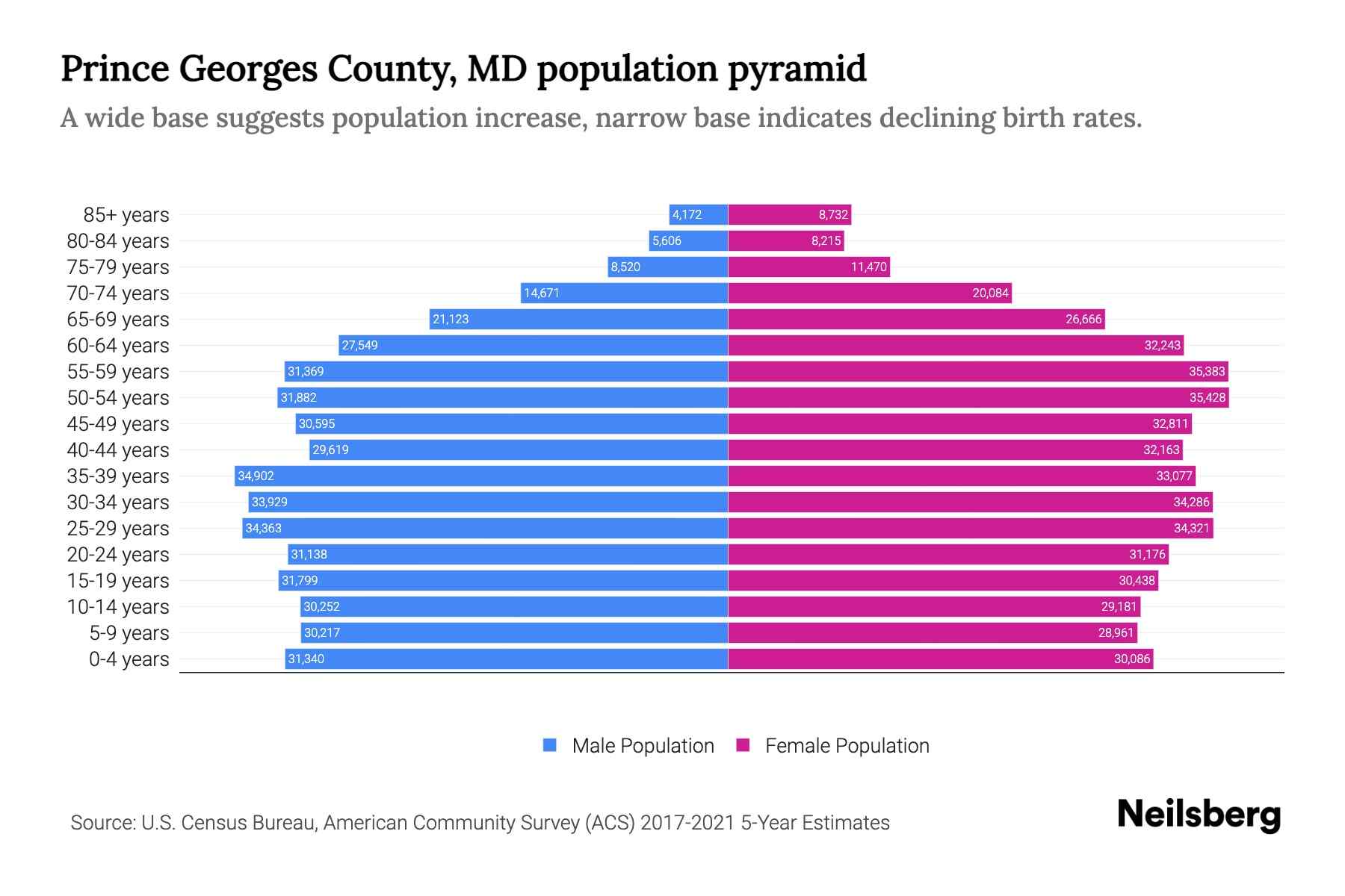 Prince County, MD Population by Age 2023 Prince