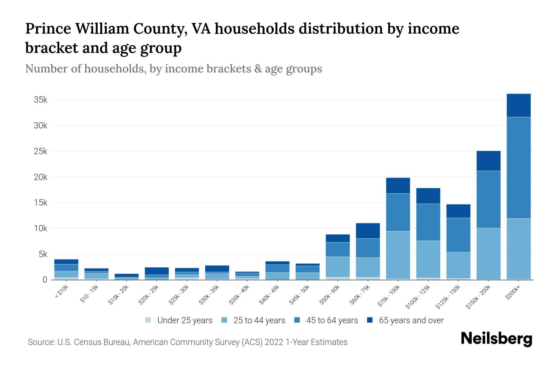 Prince William County, VA Median Household By Age 2024 Update
