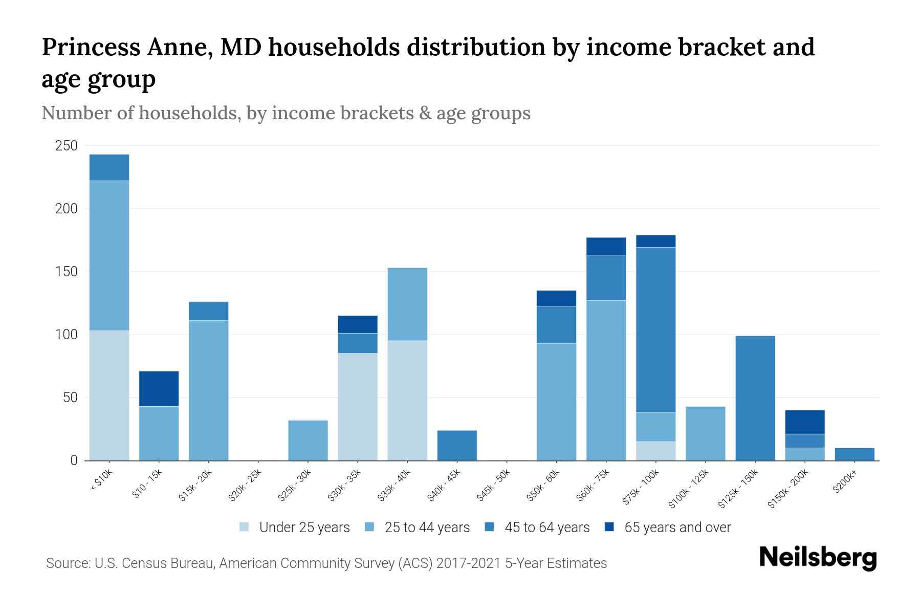 Princess Anne, MD Median Household By Age 2024 Update Neilsberg