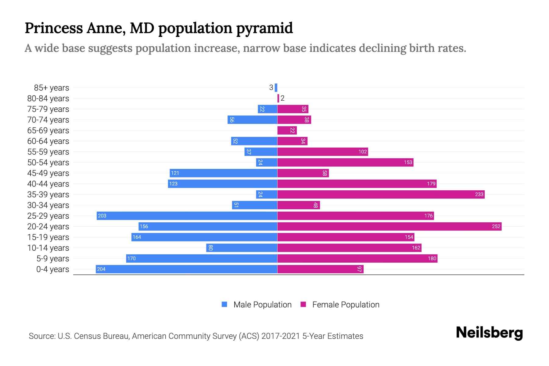 Princess Anne, MD Population by Age 2023 Princess Anne, MD Age