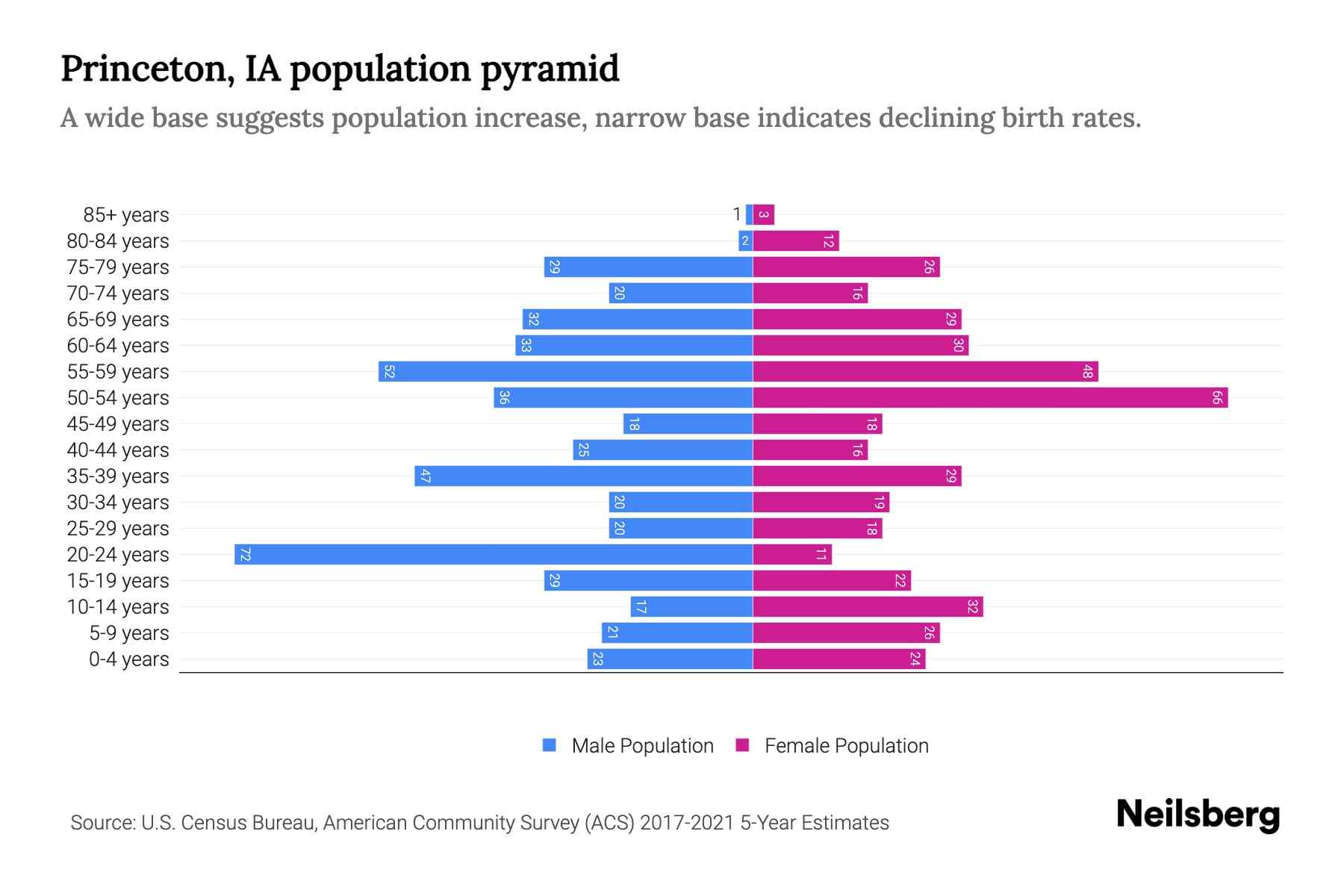 Princeton, IA Population by Age 2023 Princeton, IA Age Demographics