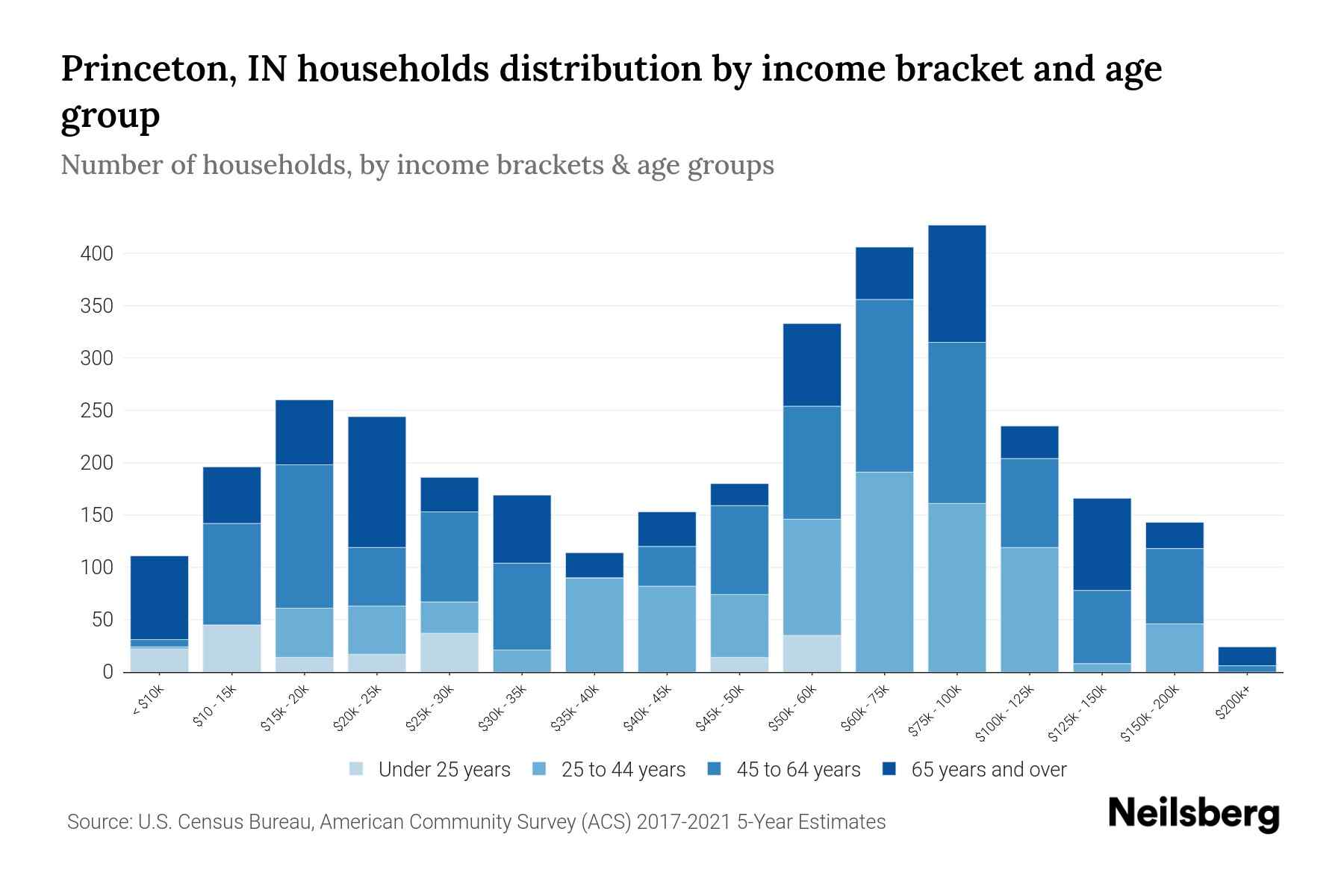 Princeton, IN Median Household By Age 2023 Neilsberg