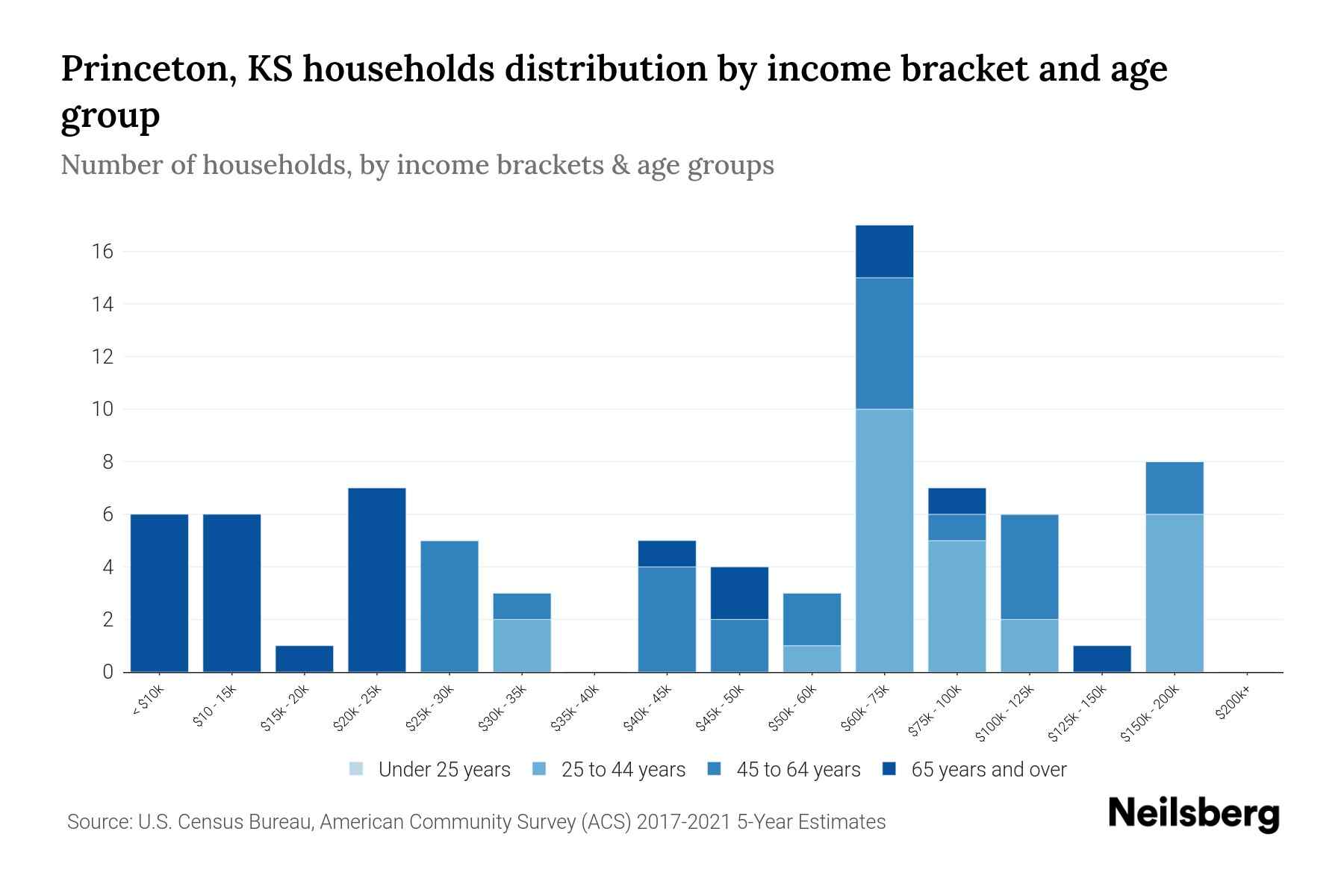 Princeton, KS Median Household By Age 2024 Update Neilsberg