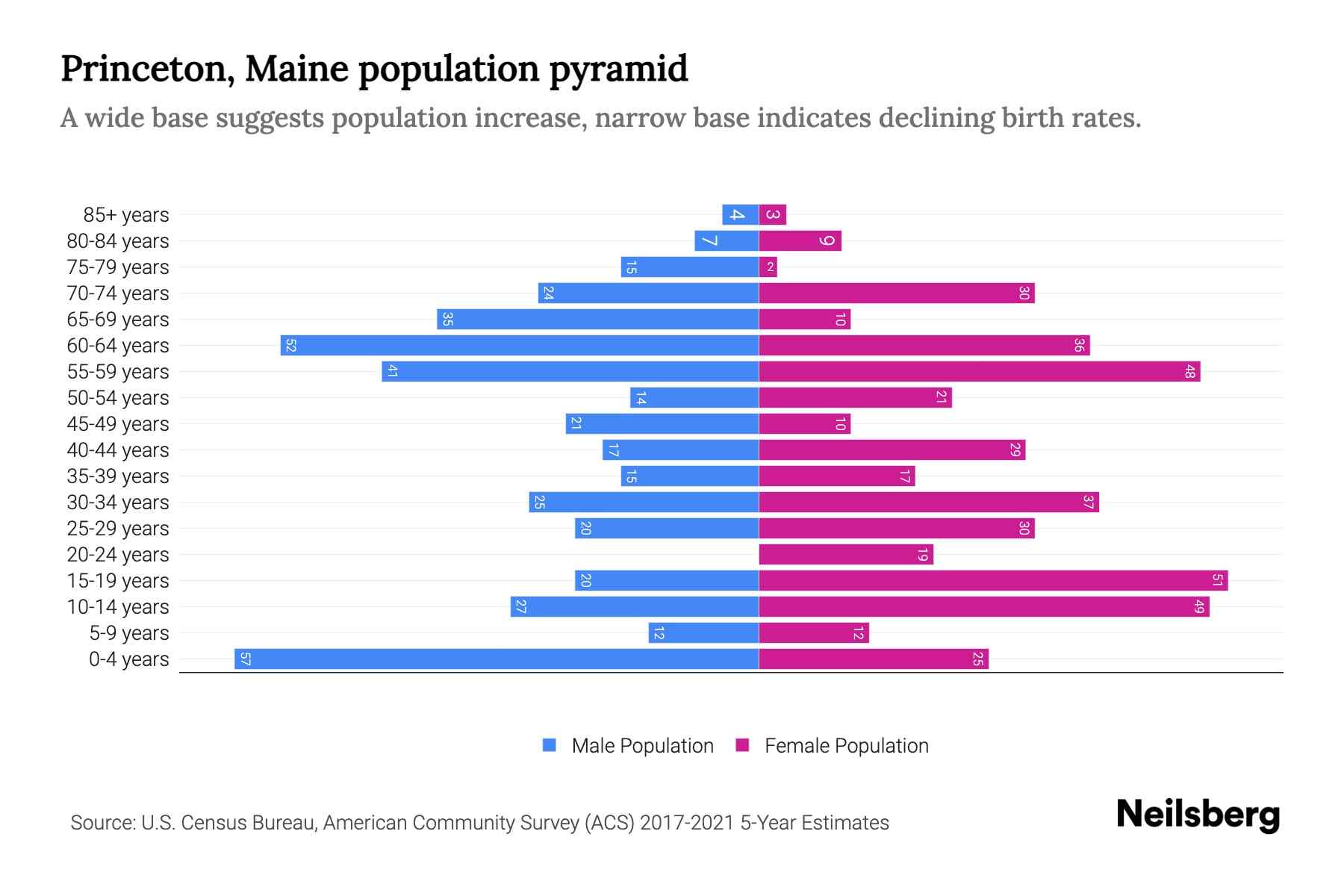 Princeton, Maine Population by Age 2023 Princeton, Maine Age