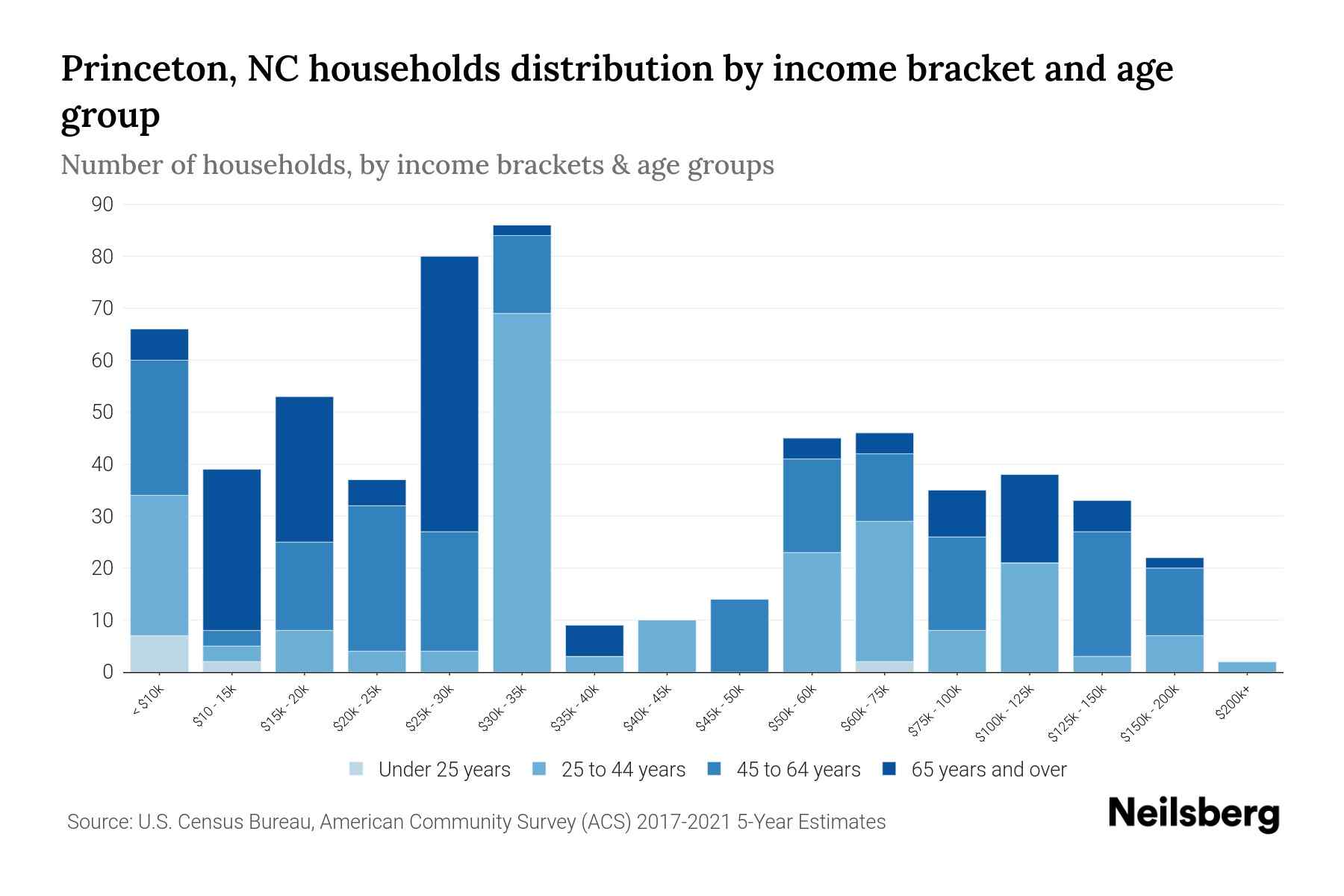 Princeton, NC Median Household By Age 2024 Update Neilsberg