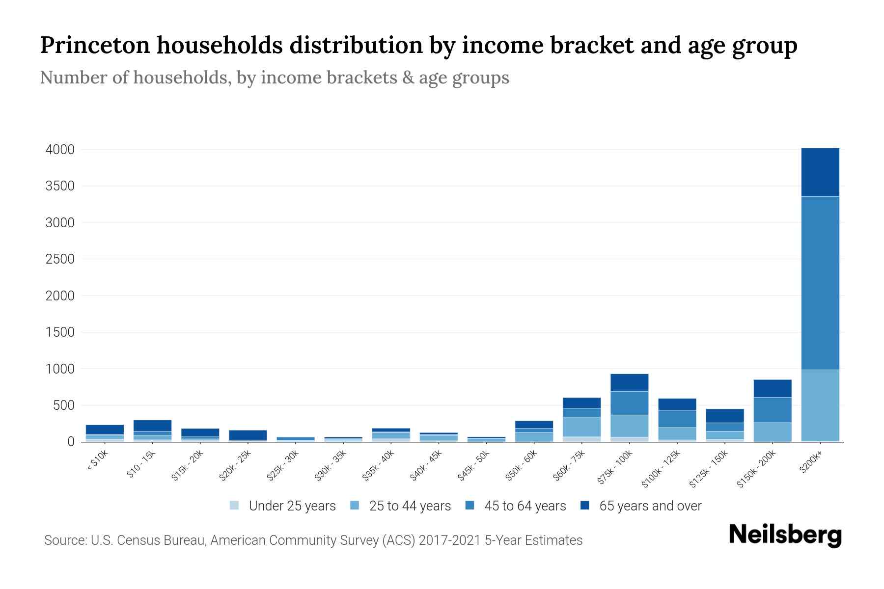 Princeton, NJ Median Household By Age 2024 Update Neilsberg