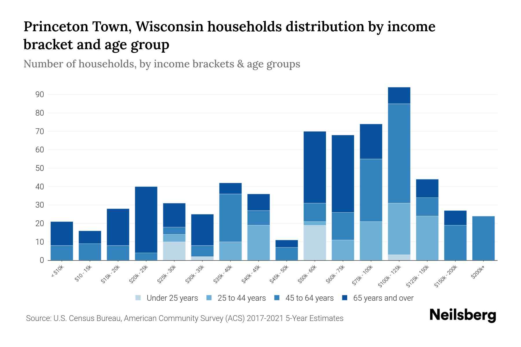 Princeton Town, Wisconsin Median Household By Age 2024 Update